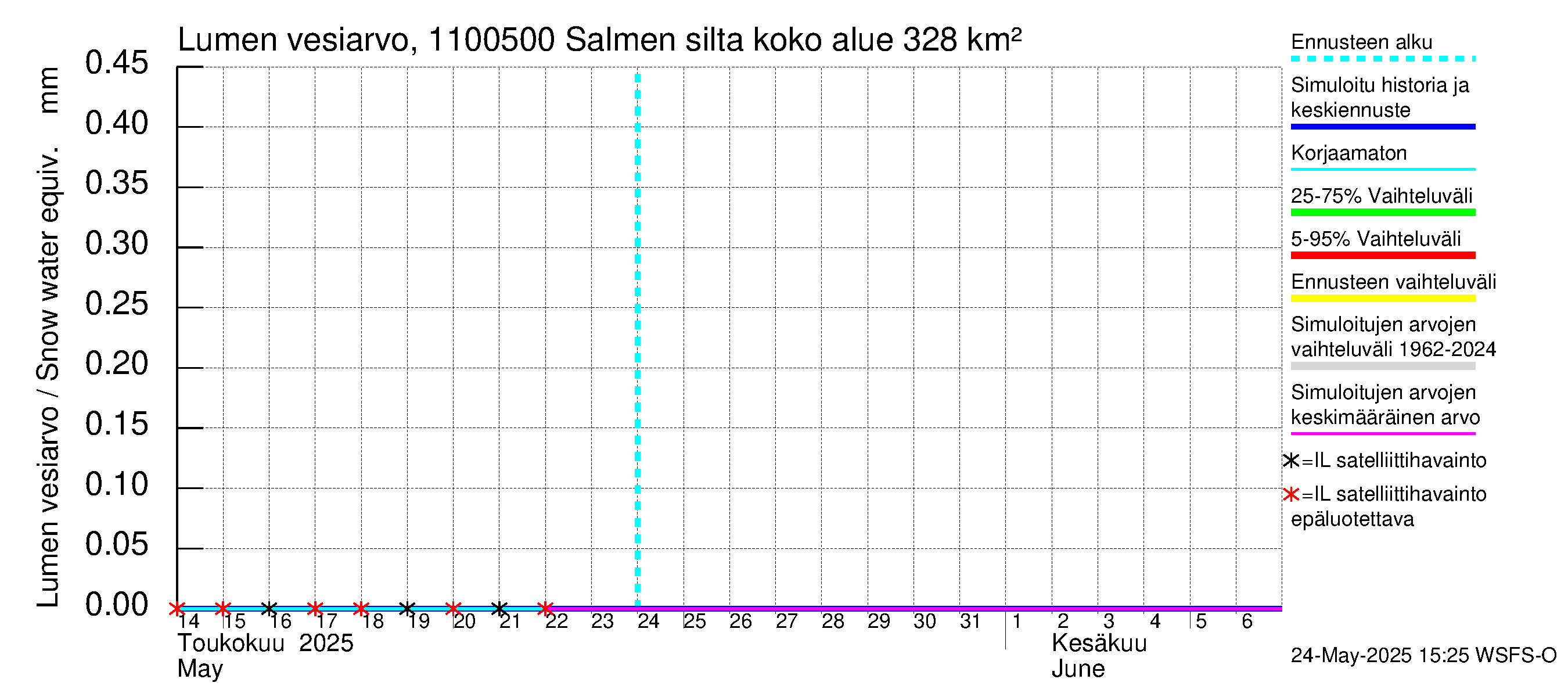 Virojoen vesistöalue - Salmen silta: Lumen vesiarvo