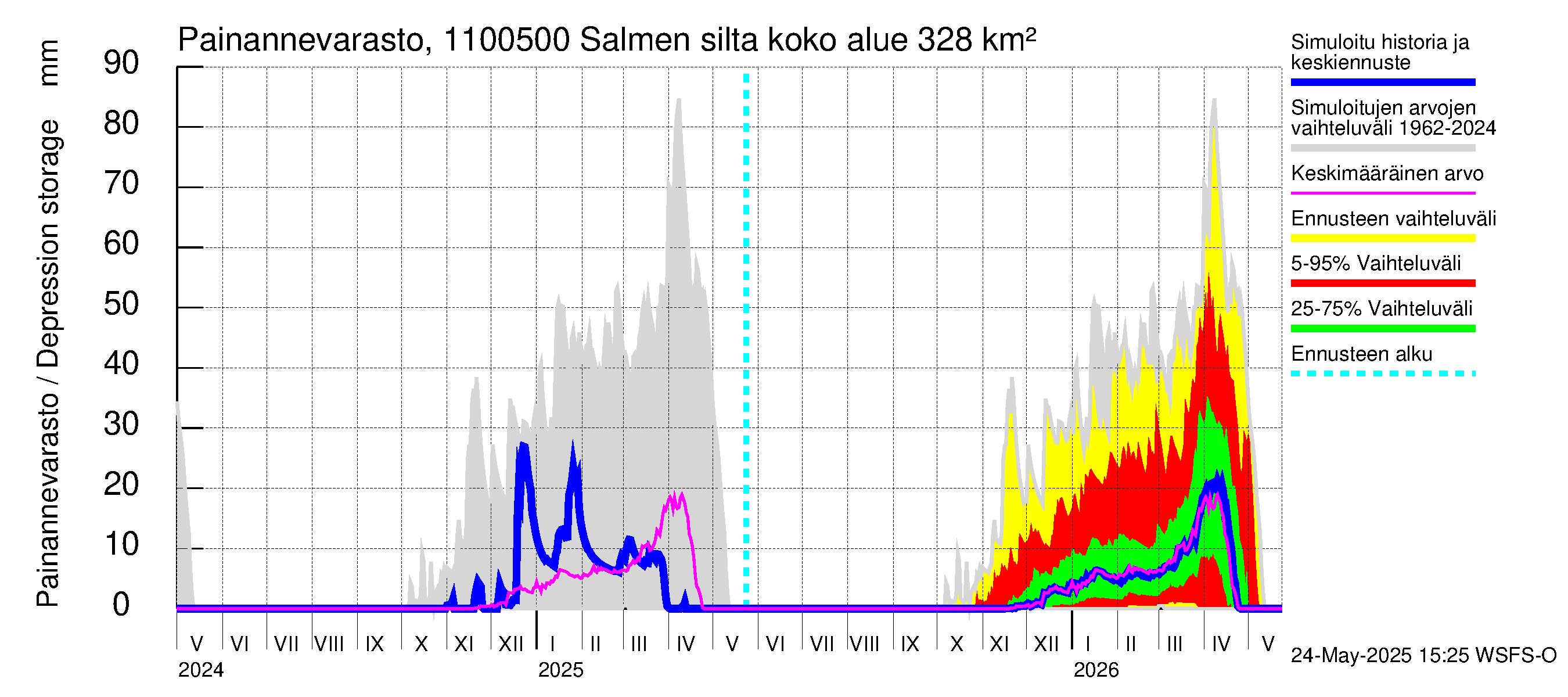 Virojoen vesistöalue - Salmen silta: Painannevarasto