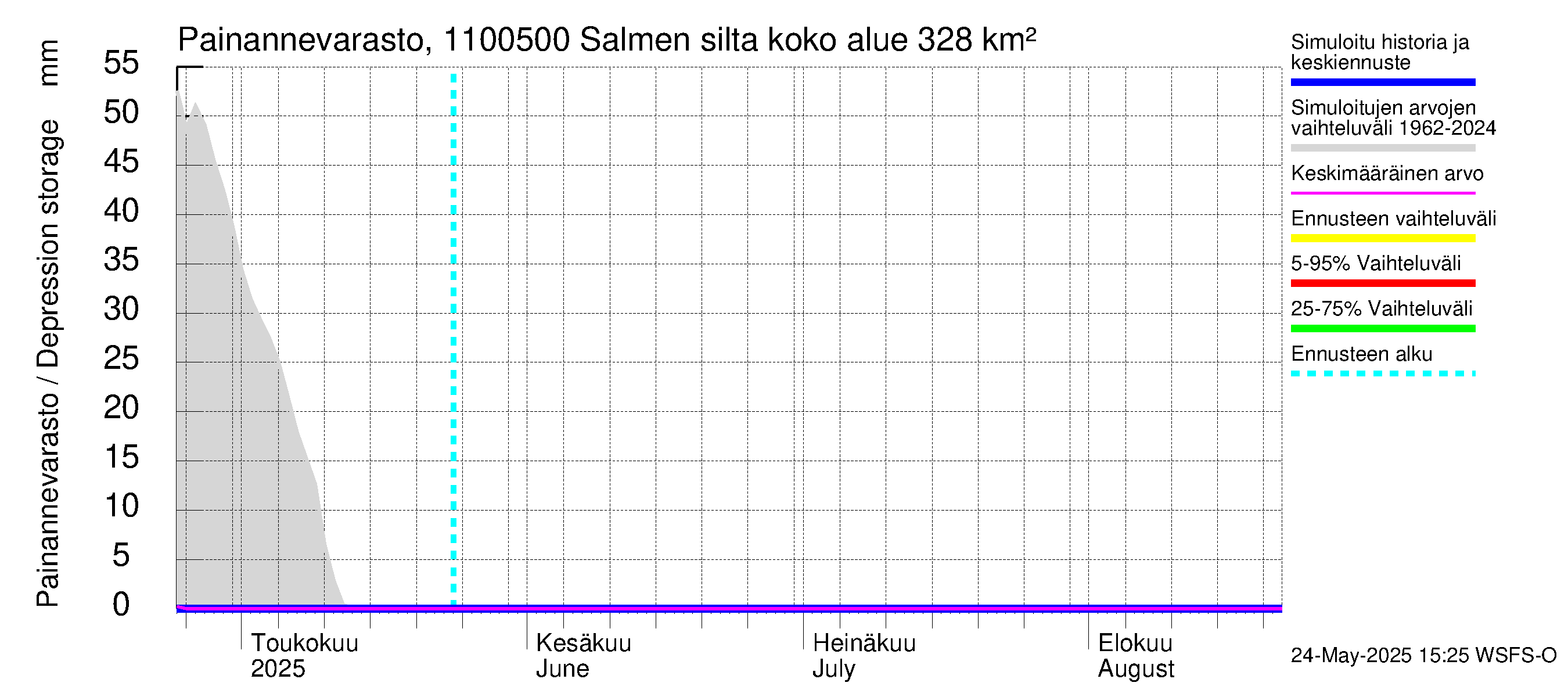 Virojoen vesistöalue - Salmen silta: Painannevarasto