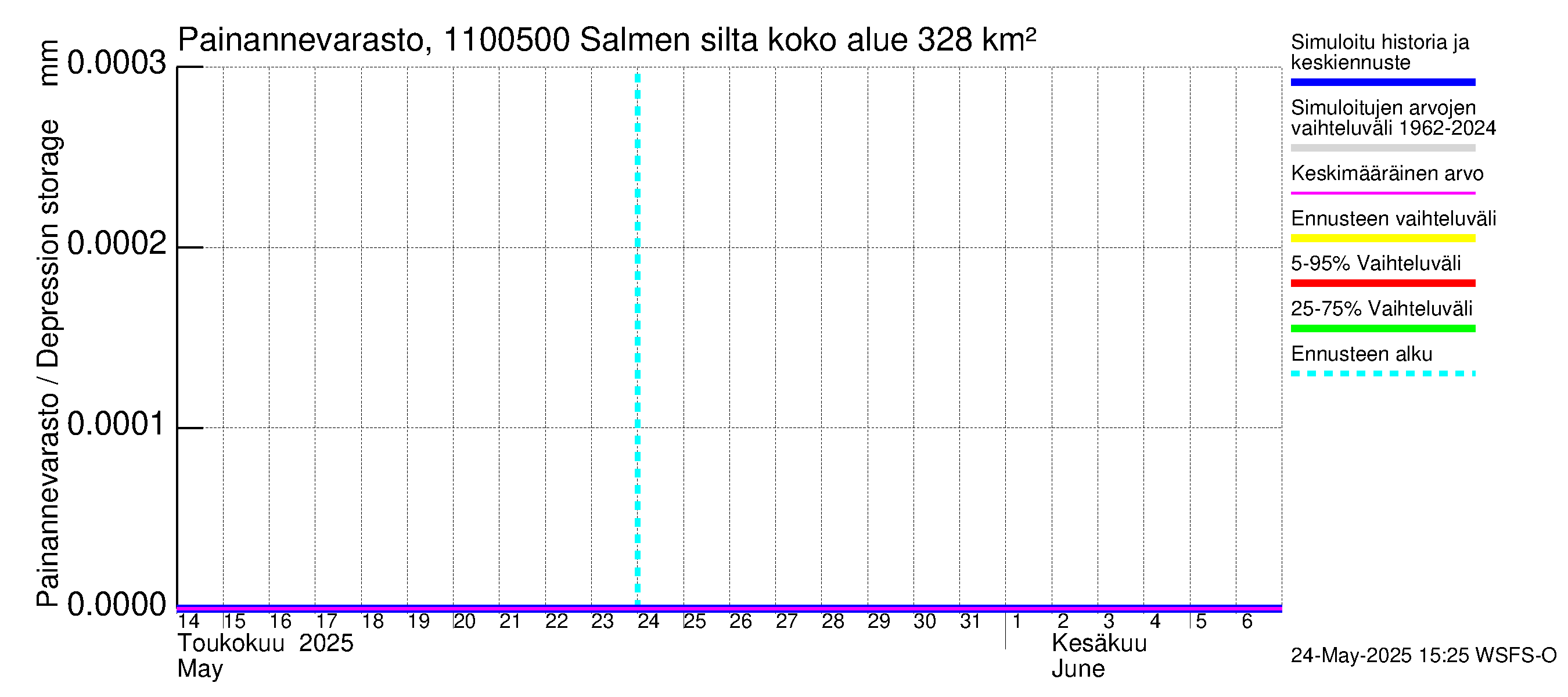 Virojoen vesistöalue - Salmen silta: Painannevarasto