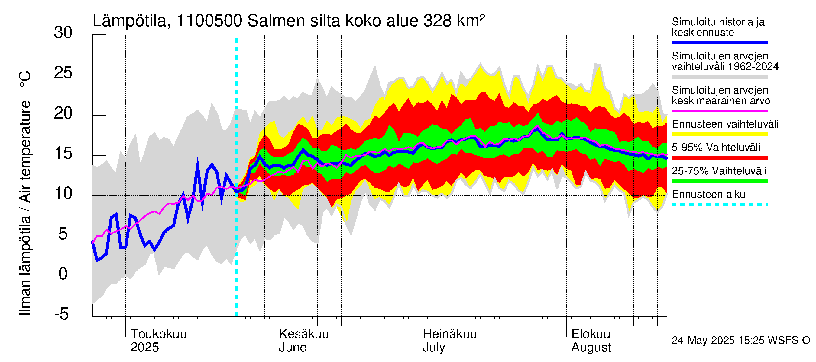 Virojoen vesistöalue - Salmen silta: Ilman lämpötila