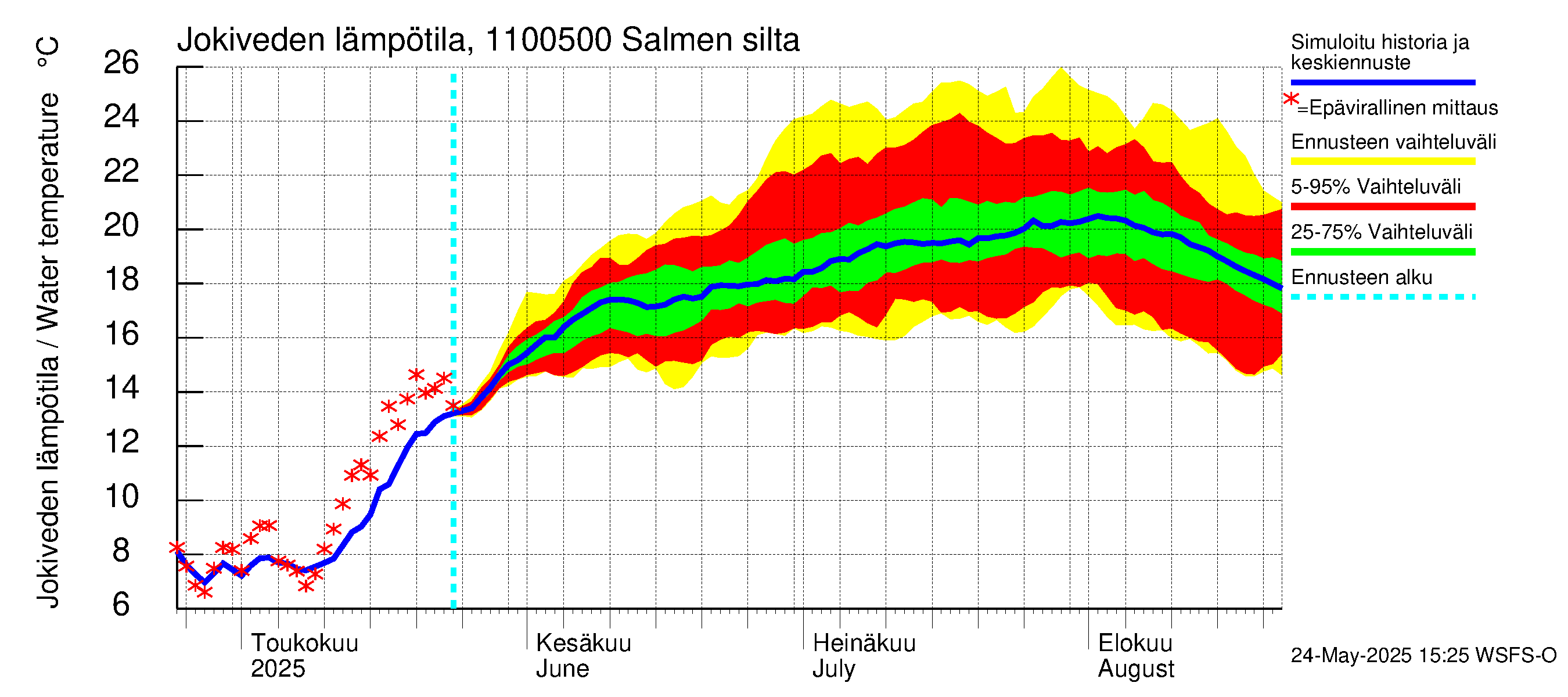 Virojoen vesistöalue - Salmen silta: Jokiveden lämpötila