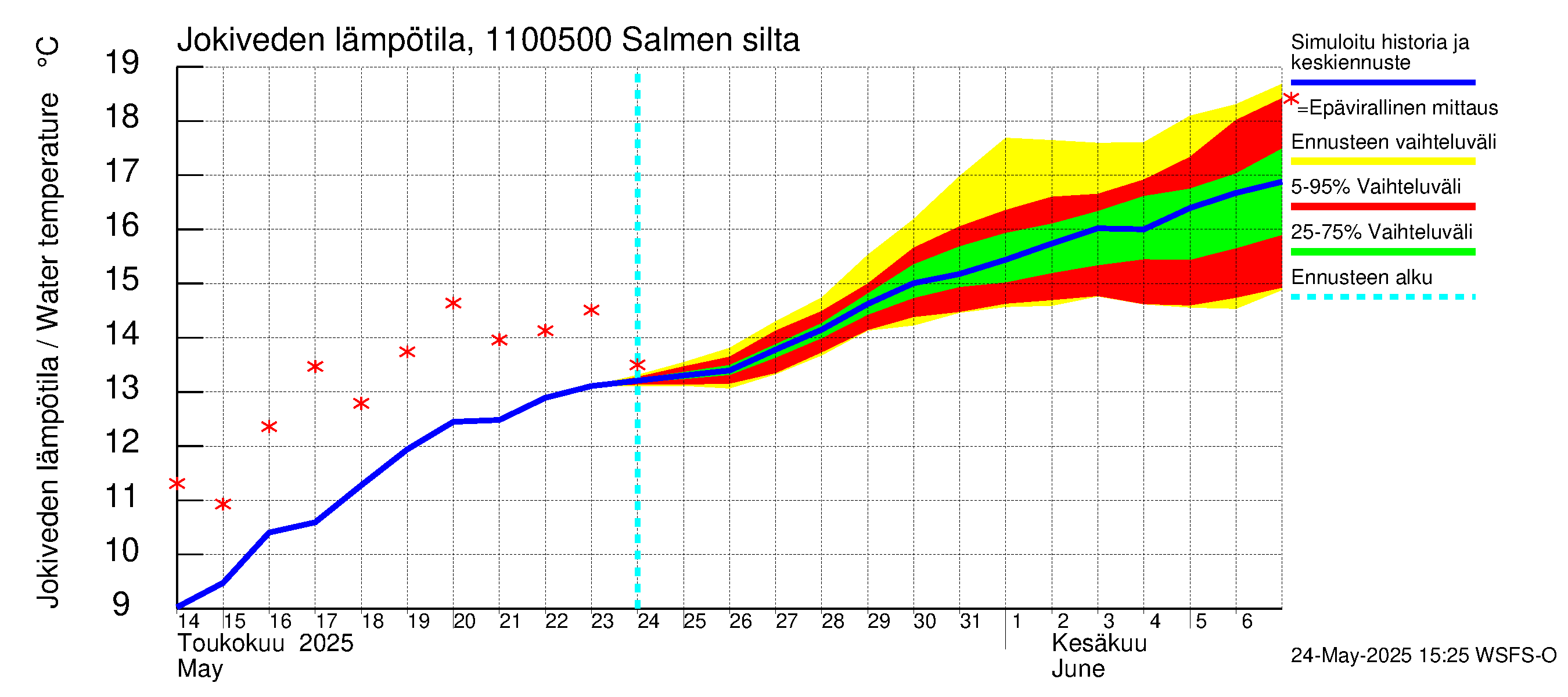 Virojoen vesistöalue - Salmen silta: Jokiveden lämpötila