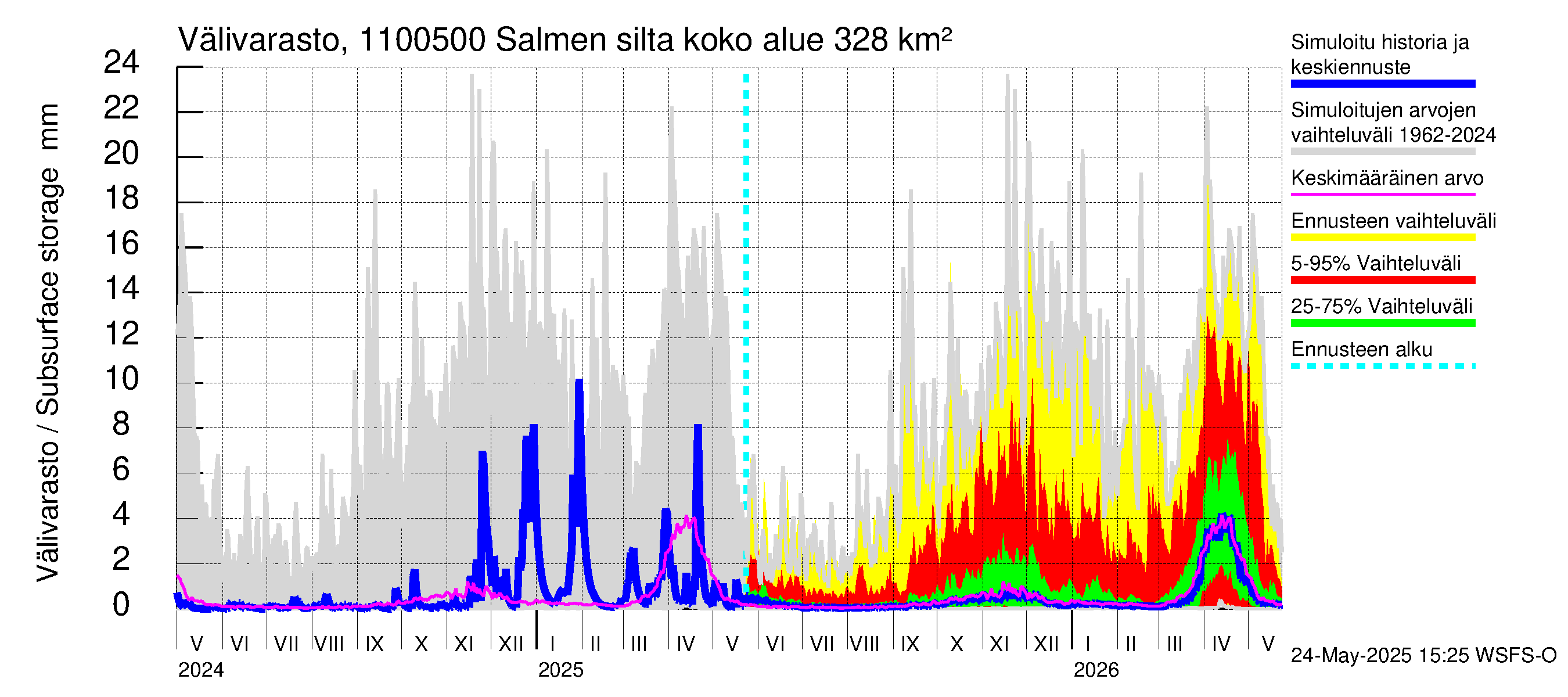 Virojoen vesistöalue - Salmen silta: Välivarasto