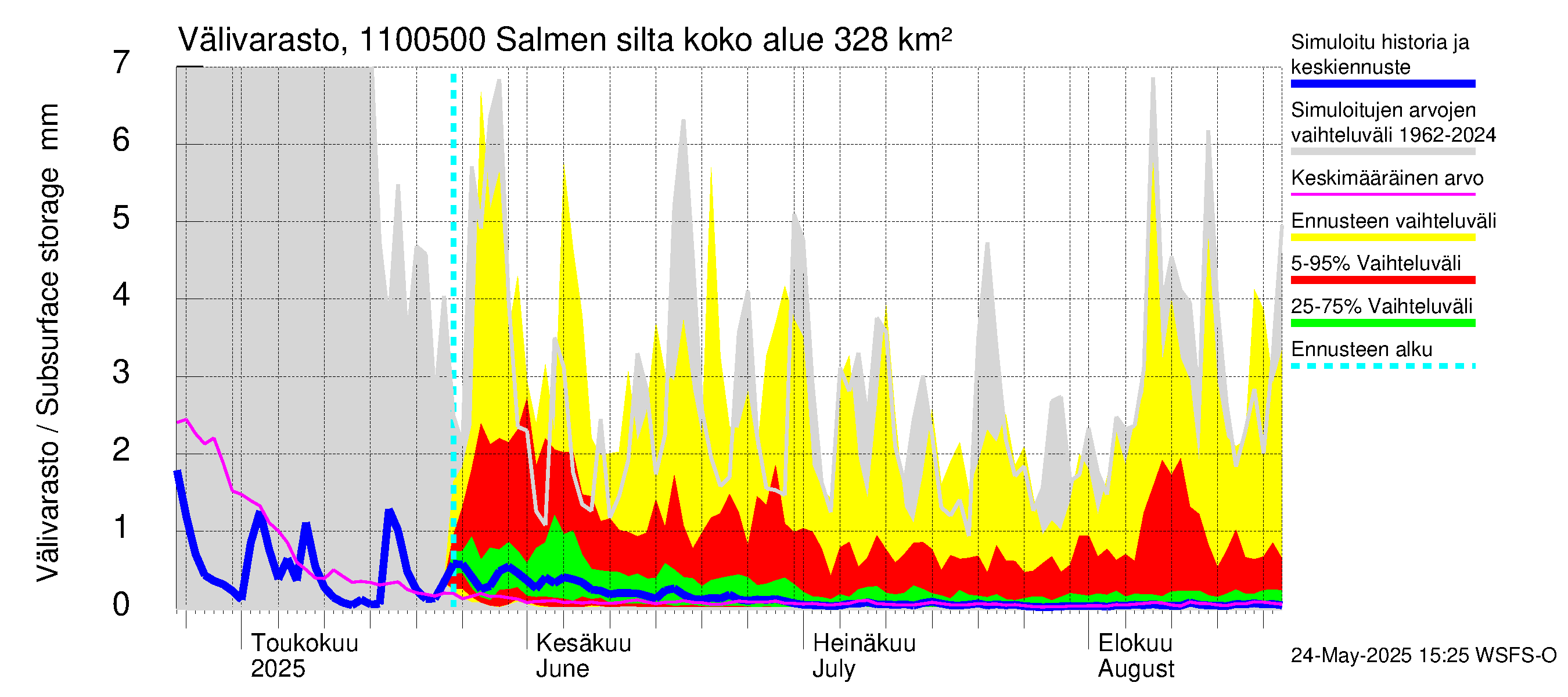 Virojoen vesistöalue - Salmen silta: Välivarasto