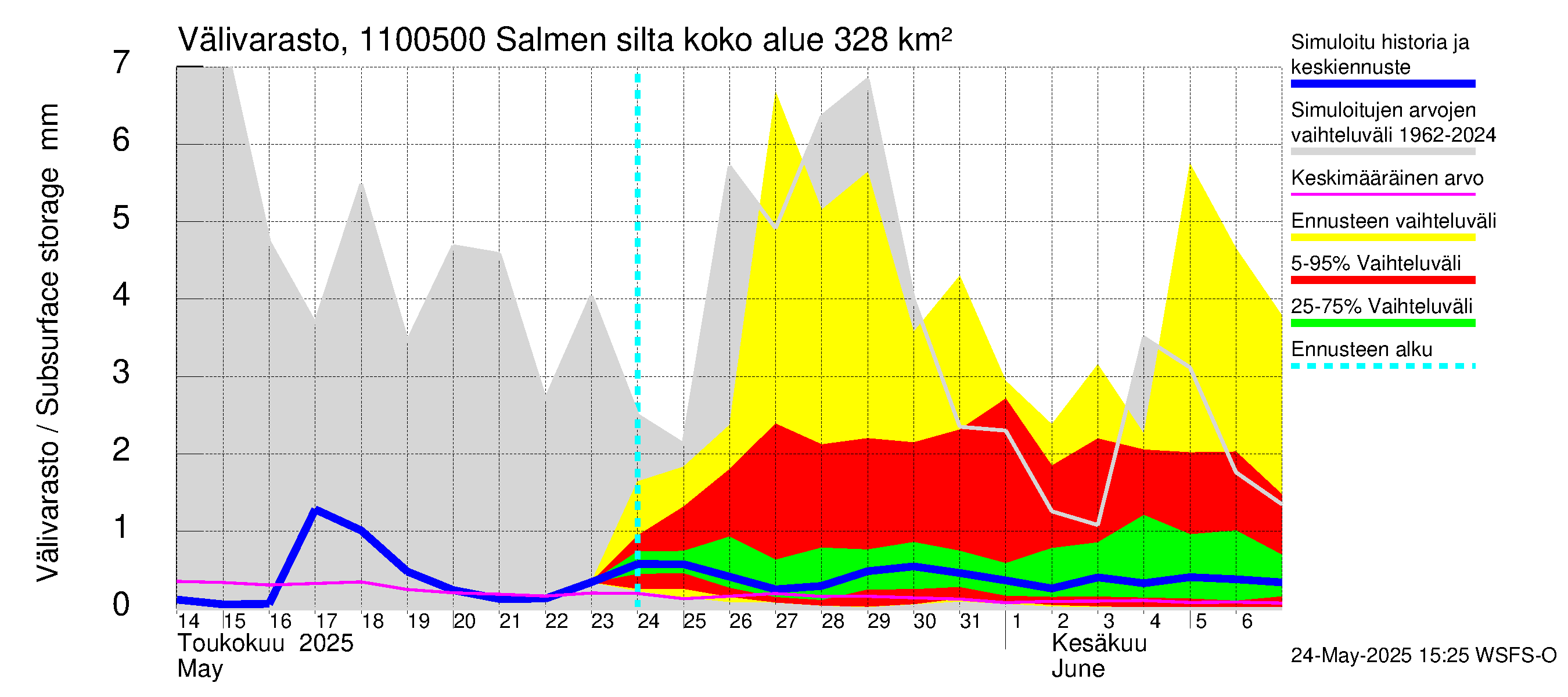 Virojoen vesistöalue - Salmen silta: Välivarasto