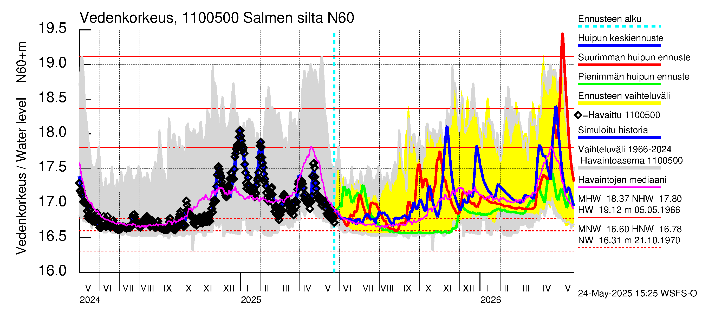 Virojoen vesistöalue - Salmen silta: Vedenkorkeus - huippujen keski- ja ääriennusteet