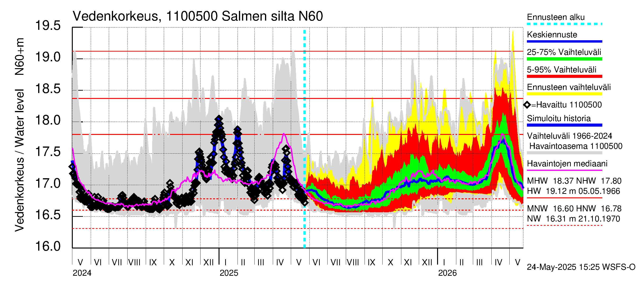 Virojoen vesistöalue - Salmen silta: Vedenkorkeus - jakaumaennuste