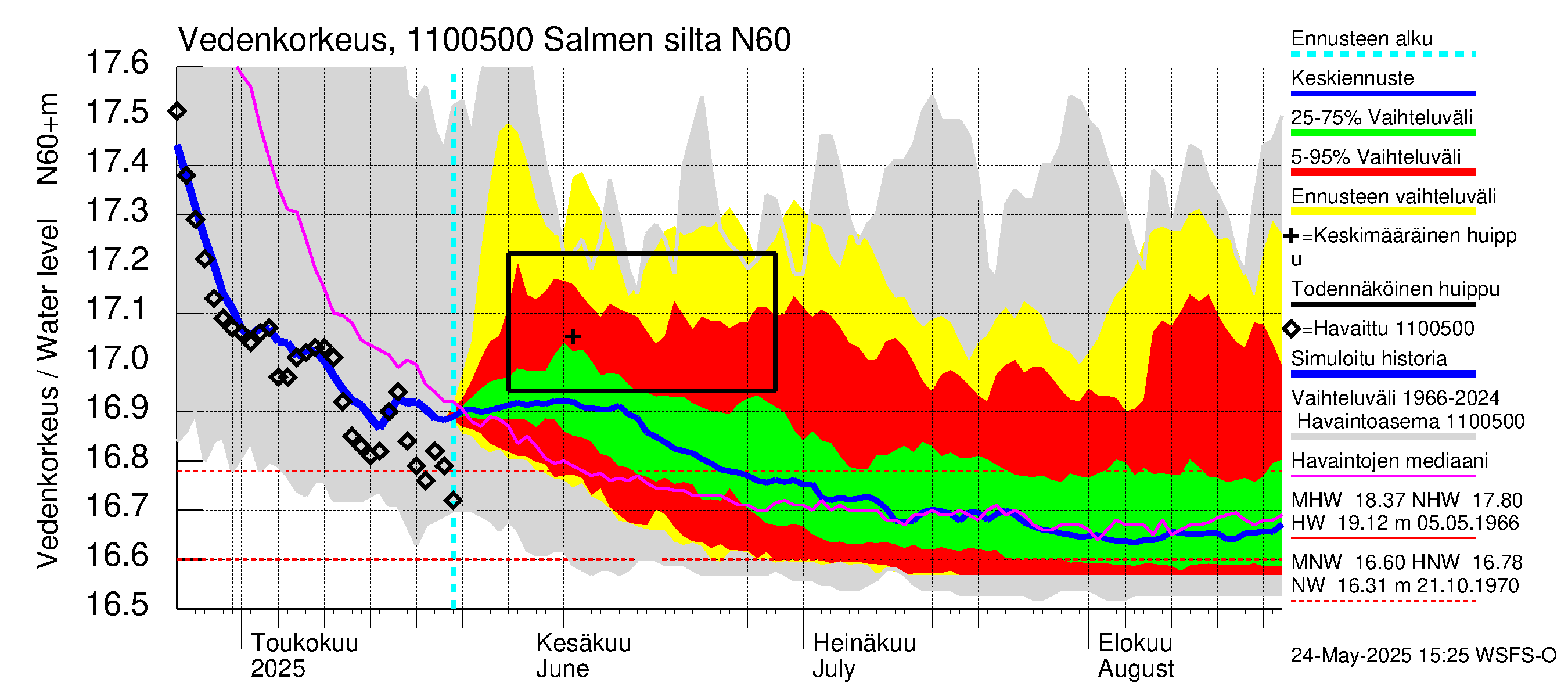 Virojoen vesistöalue - Salmen silta: Vedenkorkeus - jakaumaennuste