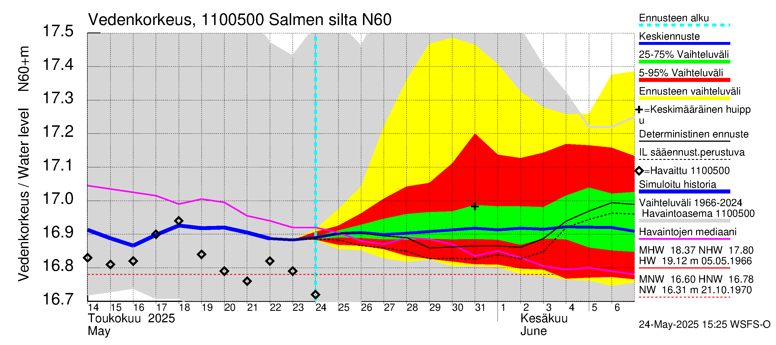 Virojoen vesistöalue - Salmen silta: Vedenkorkeus - jakaumaennuste