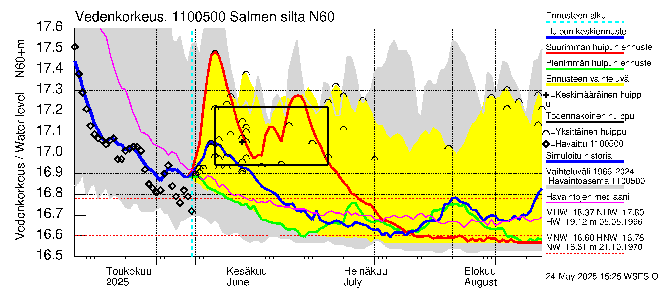 Virojoen vesistöalue - Salmen silta: Vedenkorkeus - huippujen keski- ja ääriennusteet