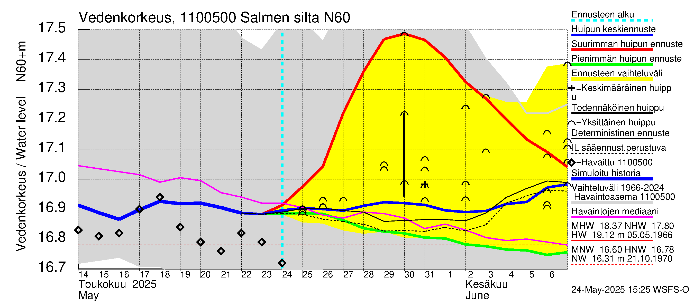 Virojoen vesistöalue - Salmen silta: Vedenkorkeus - huippujen keski- ja ääriennusteet