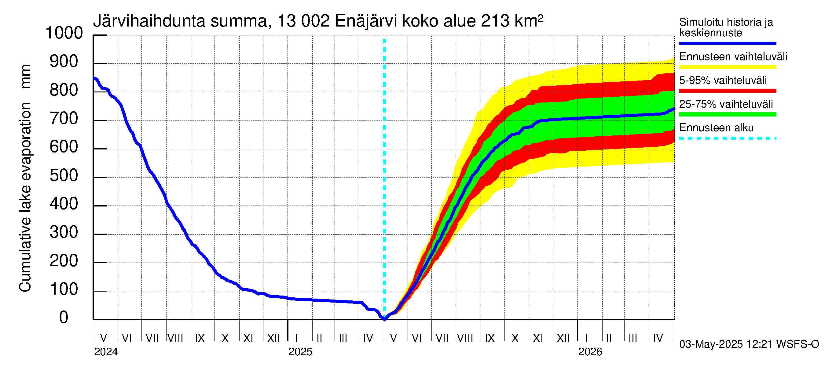 Summanjoen vesistöalue - Enäjärvi: Järvihaihdunta - summa