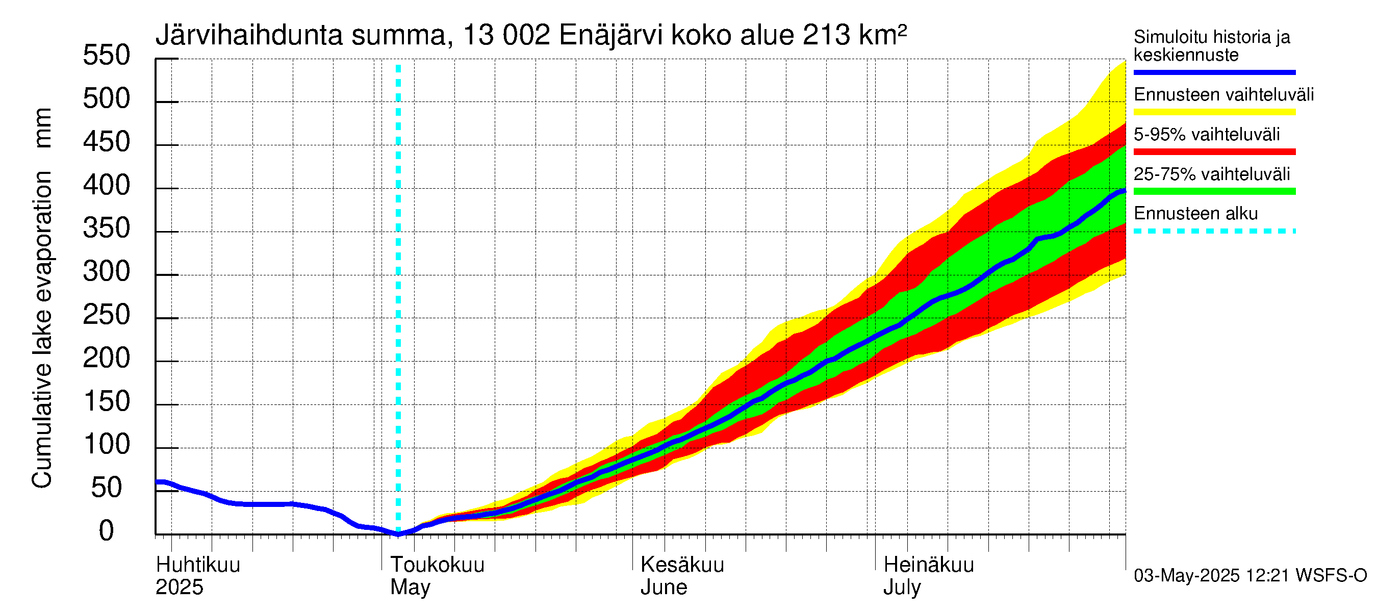 Summanjoen vesistöalue - Enäjärvi: Järvihaihdunta - summa