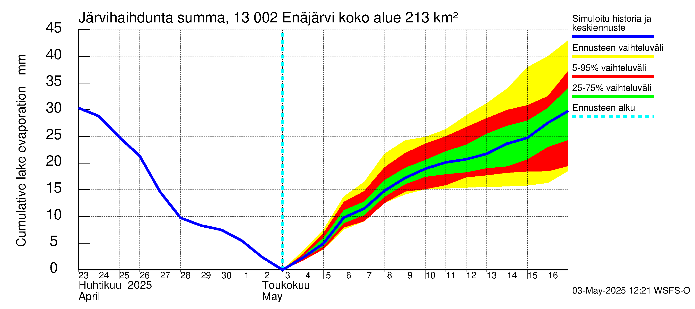 Summanjoen vesistöalue - Enäjärvi: Järvihaihdunta - summa