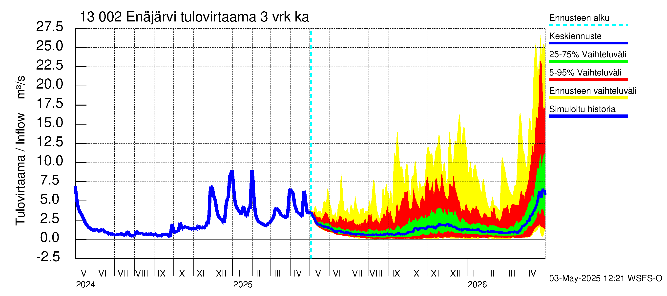 Summanjoen vesistöalue - Enäjärvi: Tulovirtaama (usean vuorokauden liukuva keskiarvo) - jakaumaennuste