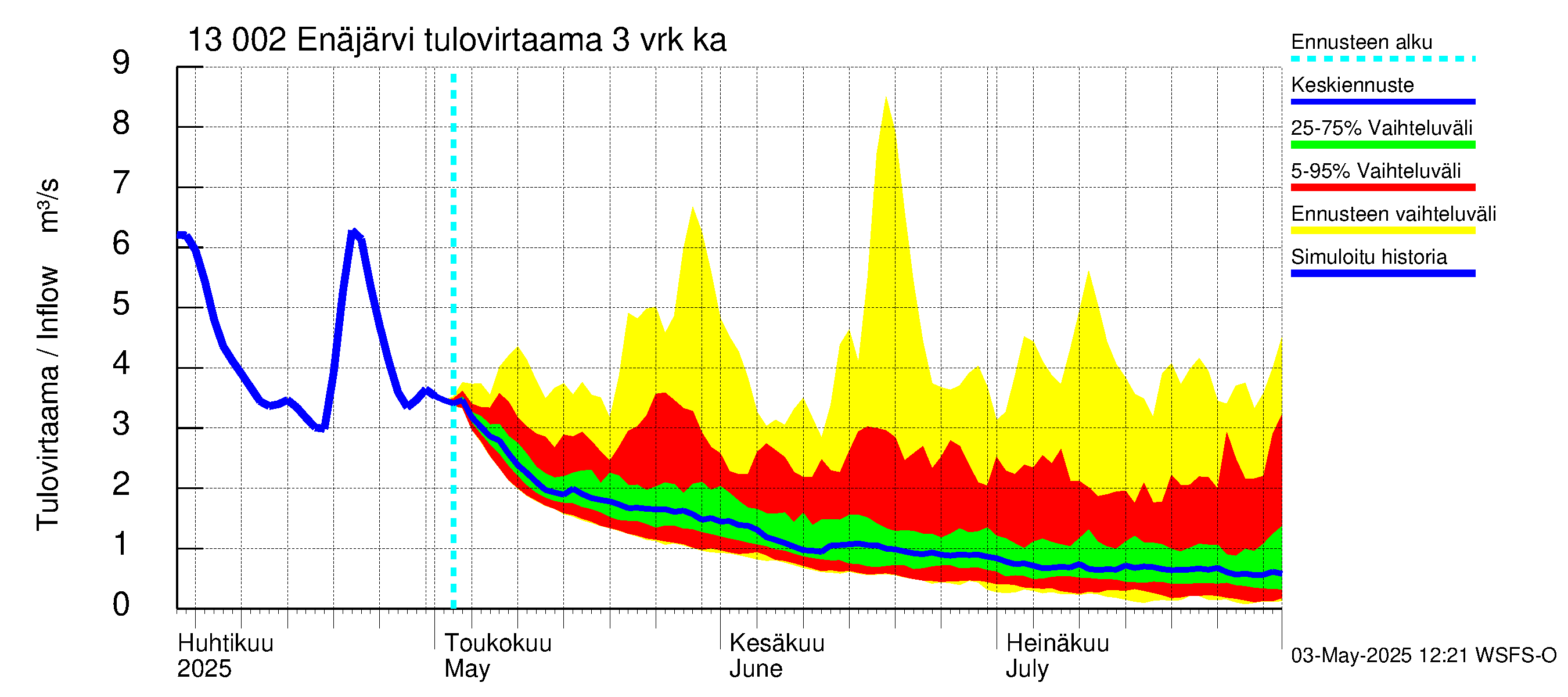 Summanjoen vesistöalue - Enäjärvi: Tulovirtaama (usean vuorokauden liukuva keskiarvo) - jakaumaennuste