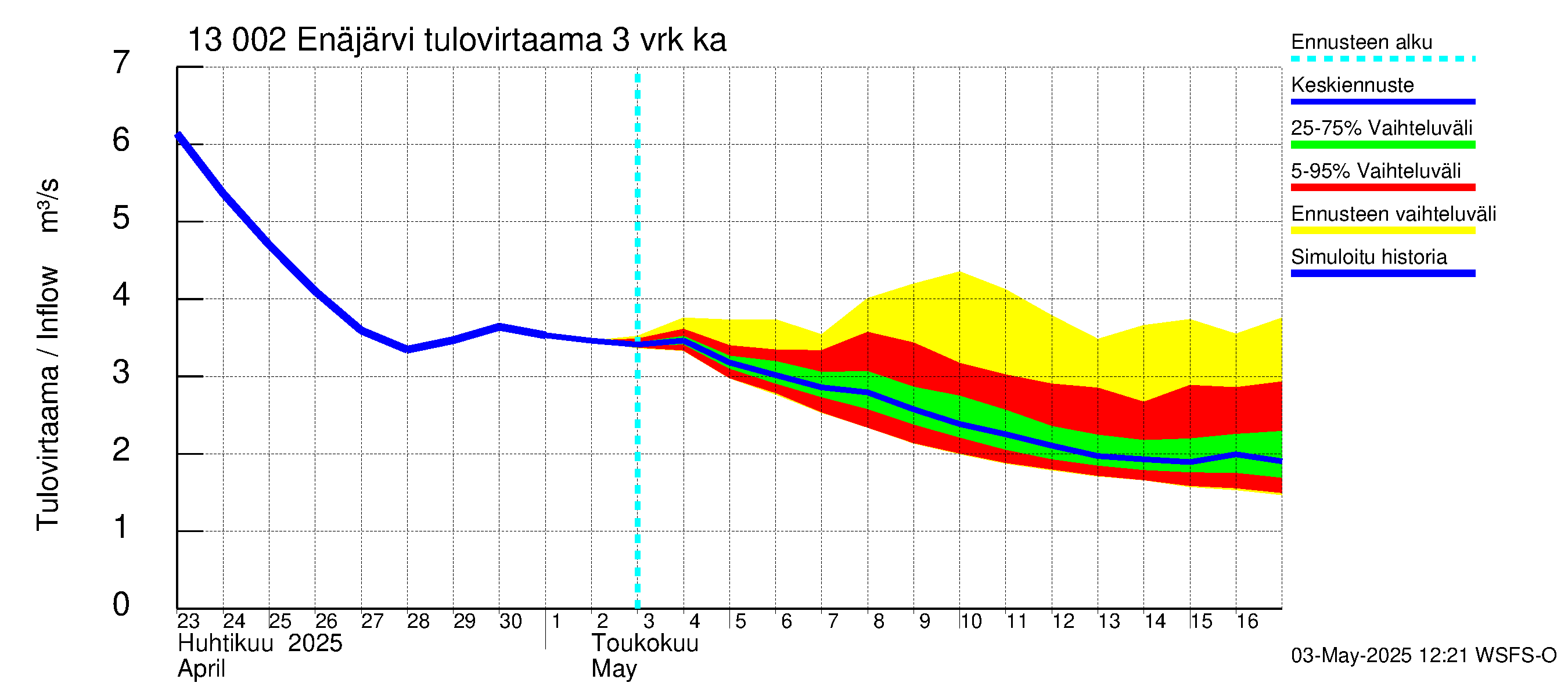 Summanjoen vesistöalue - Enäjärvi: Tulovirtaama (usean vuorokauden liukuva keskiarvo) - jakaumaennuste