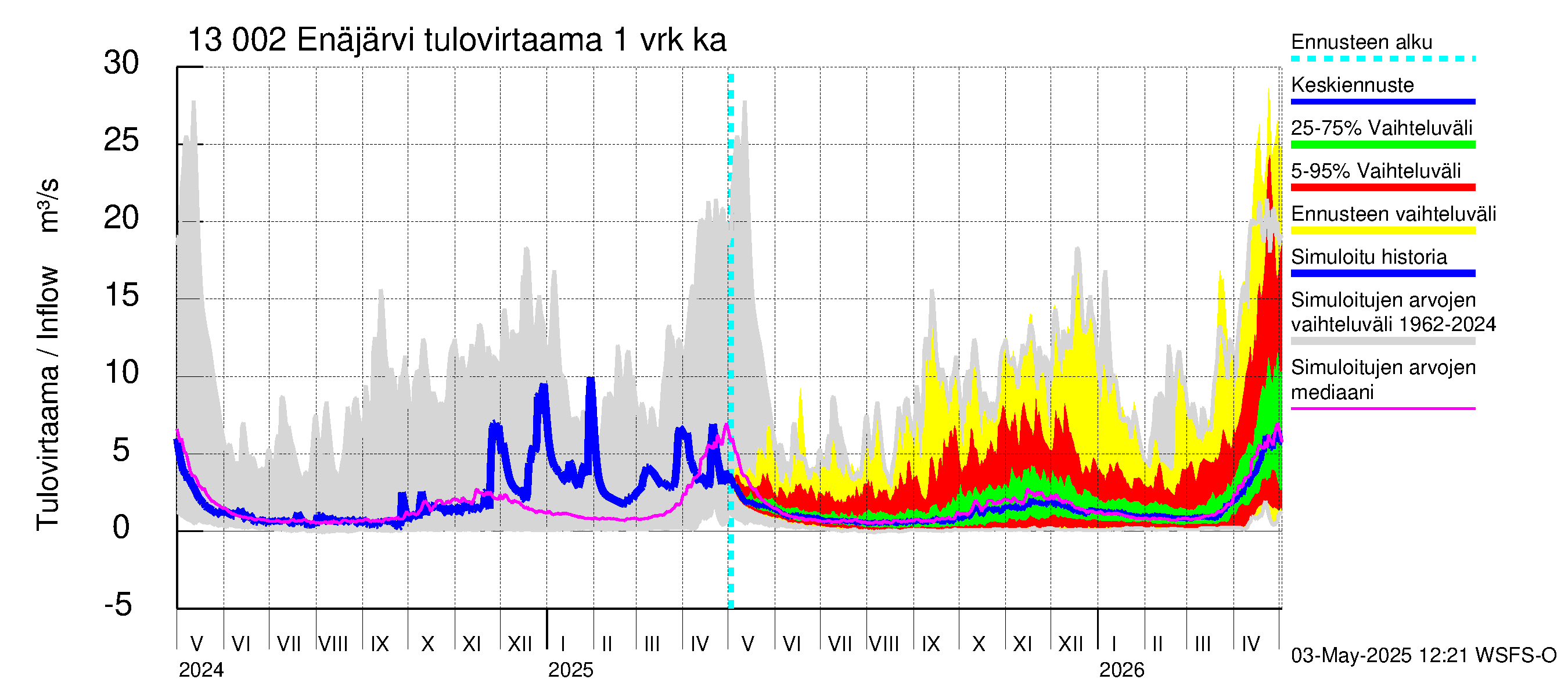 Summanjoen vesistöalue - Enäjärvi: Tulovirtaama - jakaumaennuste