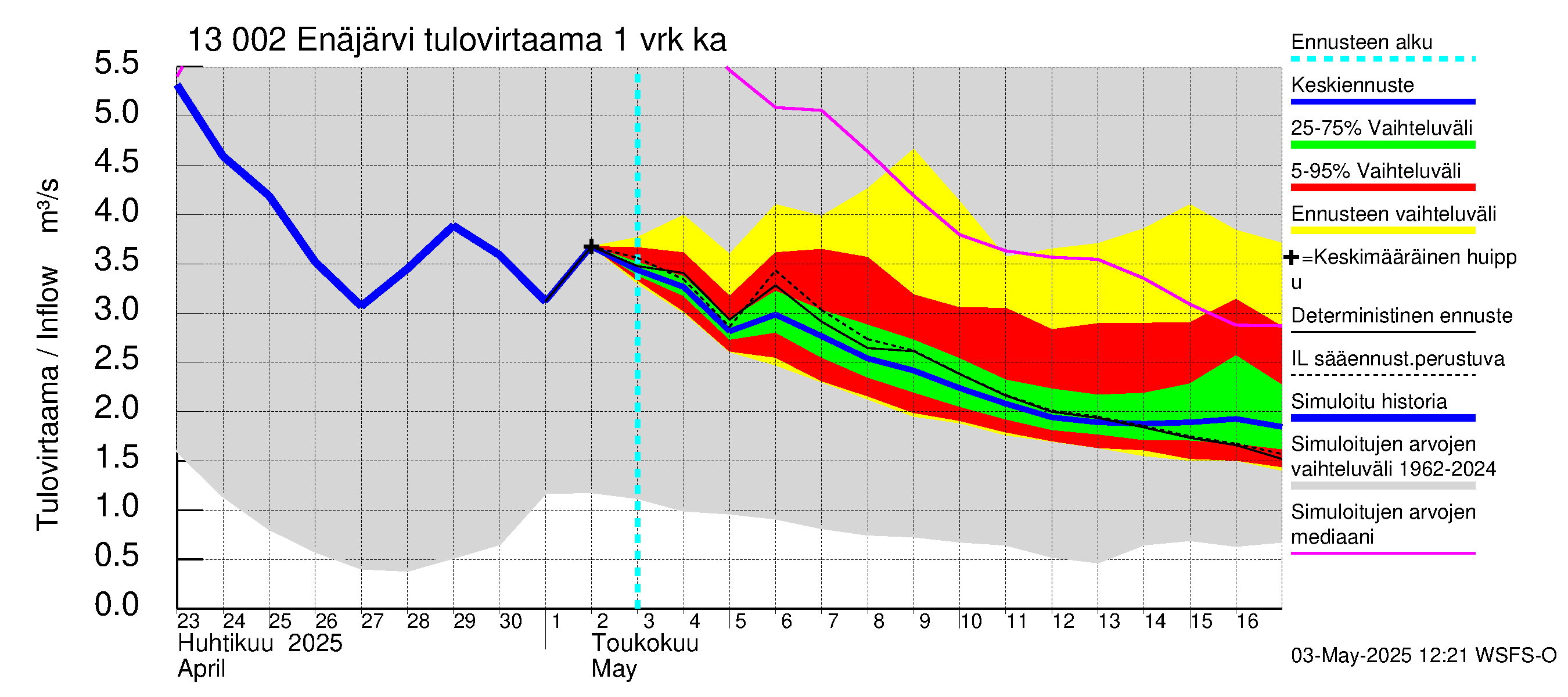 Summanjoen vesistöalue - Enäjärvi: Tulovirtaama - jakaumaennuste
