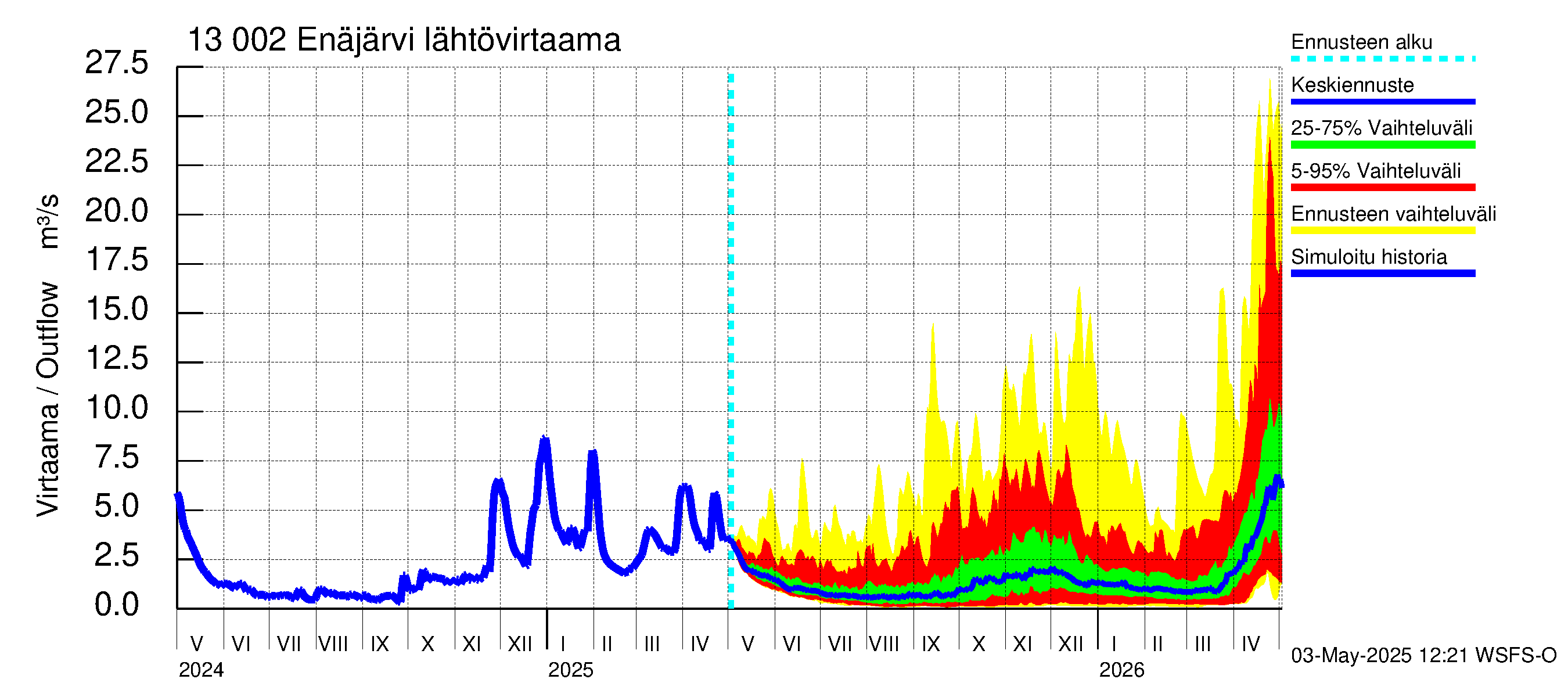 Summanjoen vesistöalue - Enäjärvi: Lähtövirtaama / juoksutus - jakaumaennuste