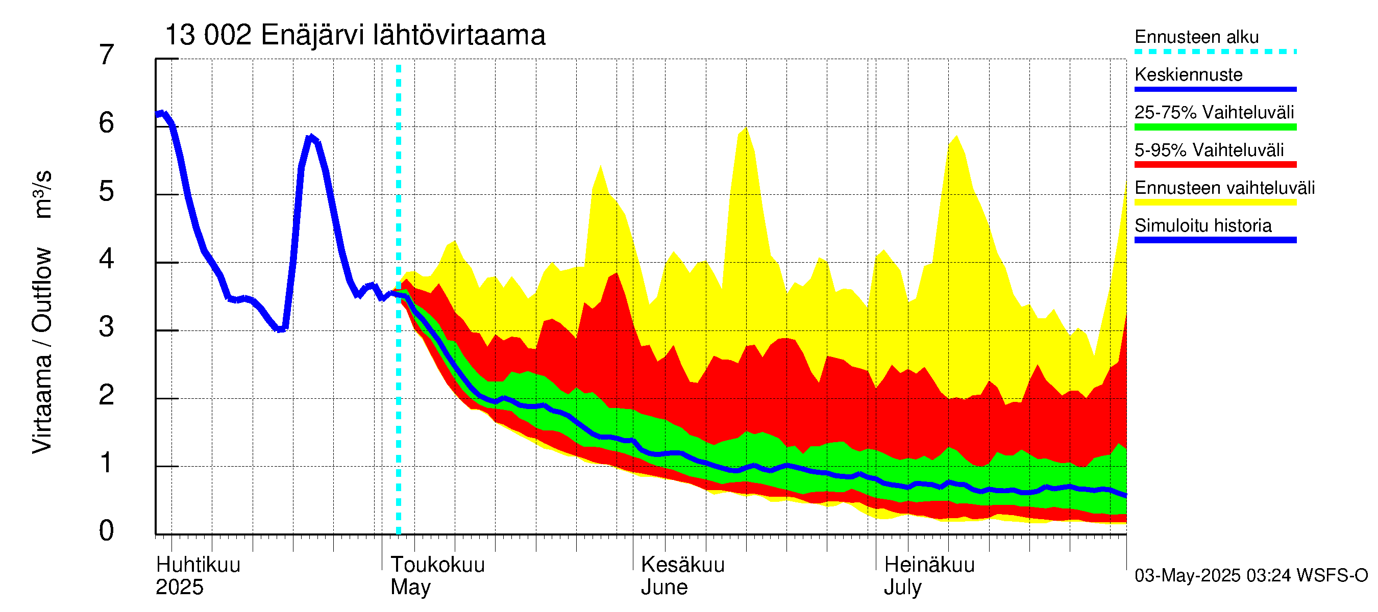 Summanjoen vesistöalue - Enäjärvi: Lähtövirtaama / juoksutus - jakaumaennuste