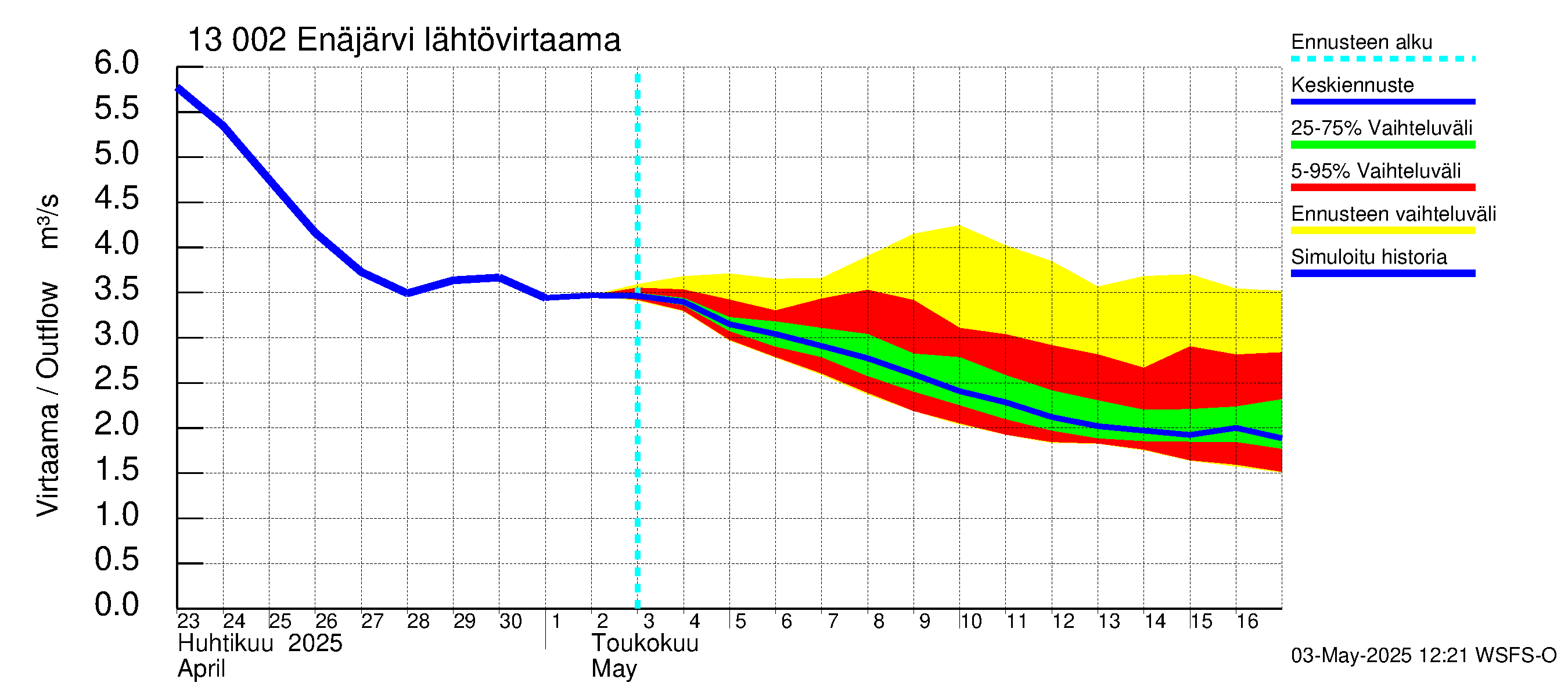 Summanjoen vesistöalue - Enäjärvi: Lähtövirtaama / juoksutus - jakaumaennuste