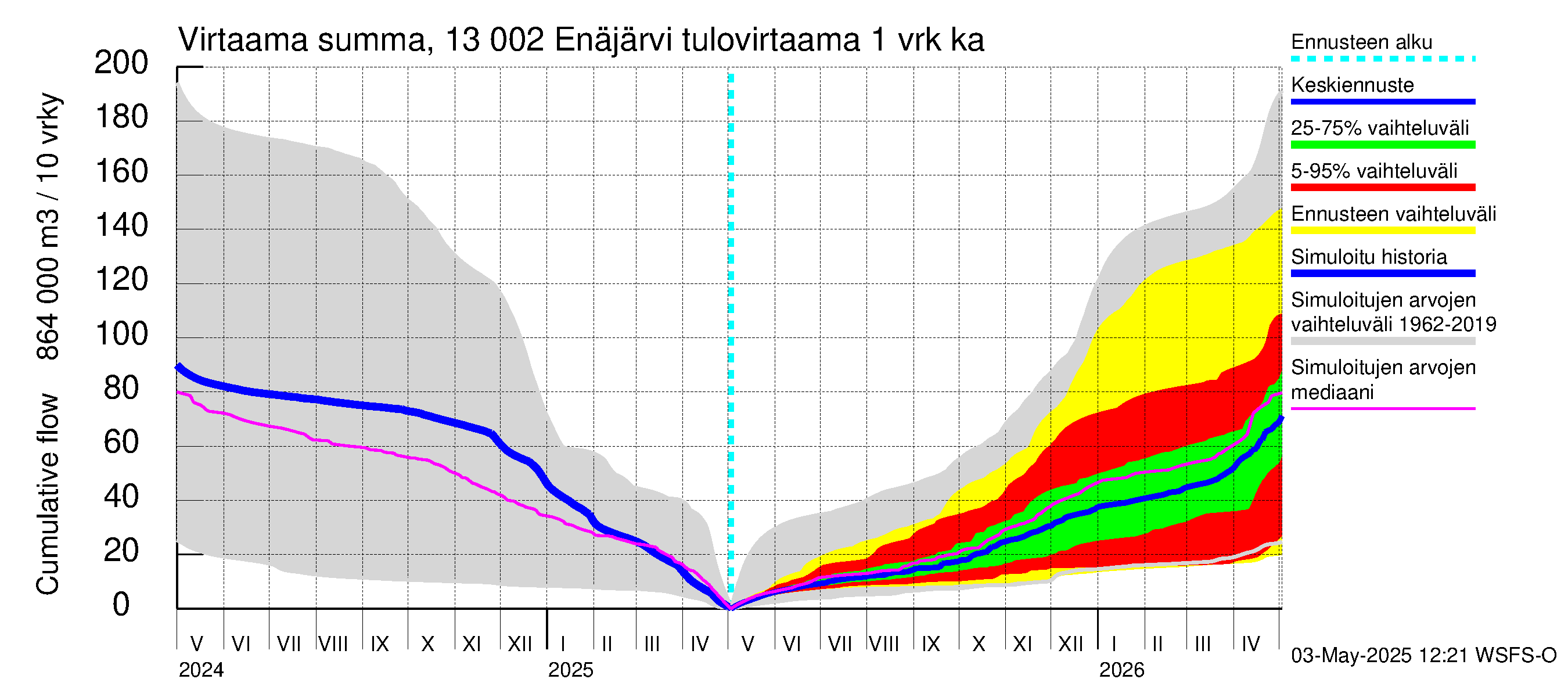 Summanjoen vesistöalue - Enäjärvi: Tulovirtaama - summa