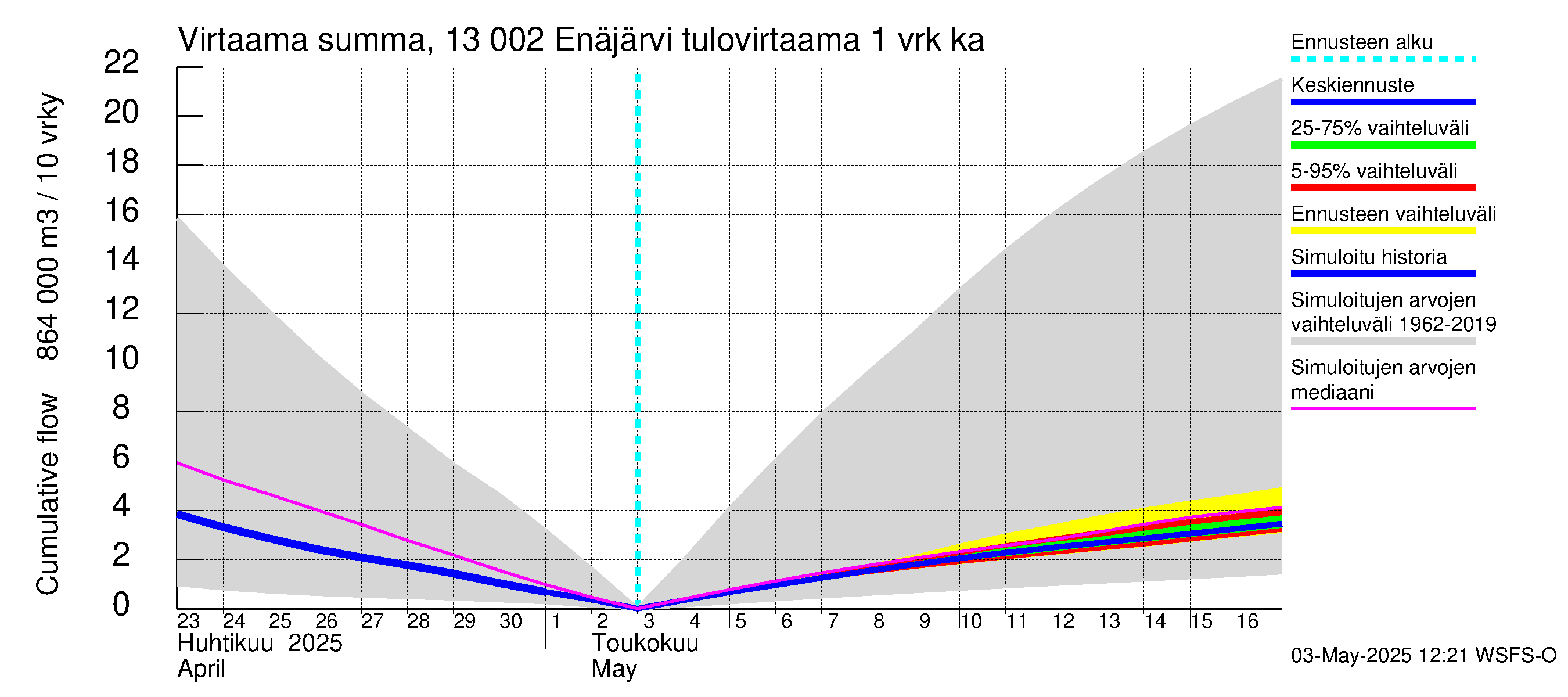Summanjoen vesistöalue - Enäjärvi: Tulovirtaama - summa