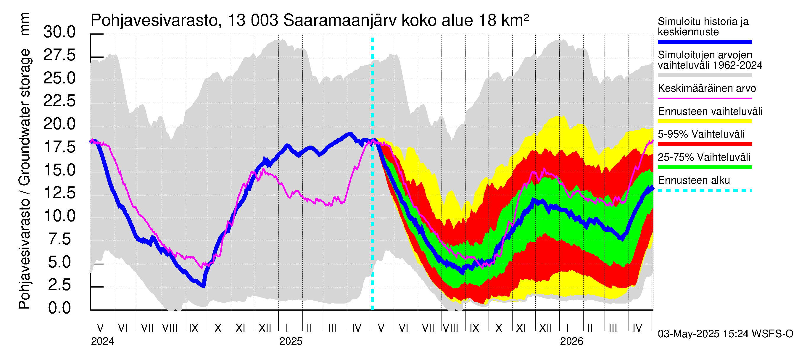 Summanjoen vesistöalue - Saaramaanjärvi: Pohjavesivarasto