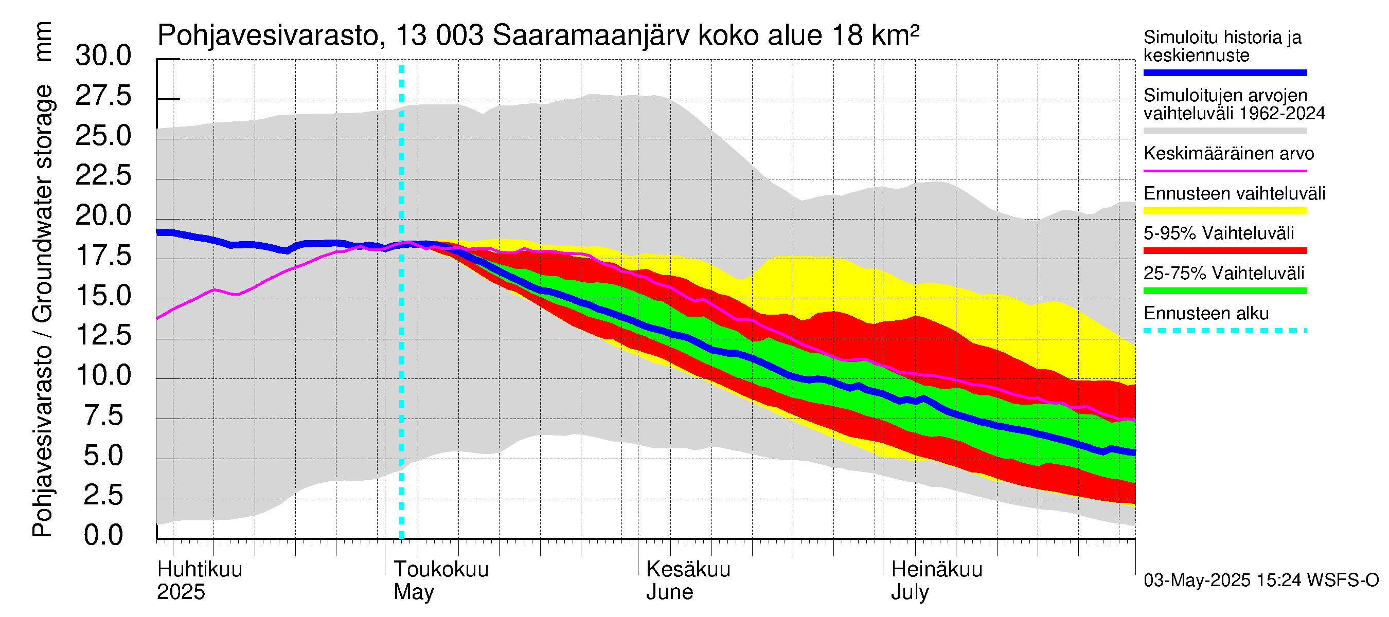 Summanjoen vesistöalue - Saaramaanjärvi: Pohjavesivarasto