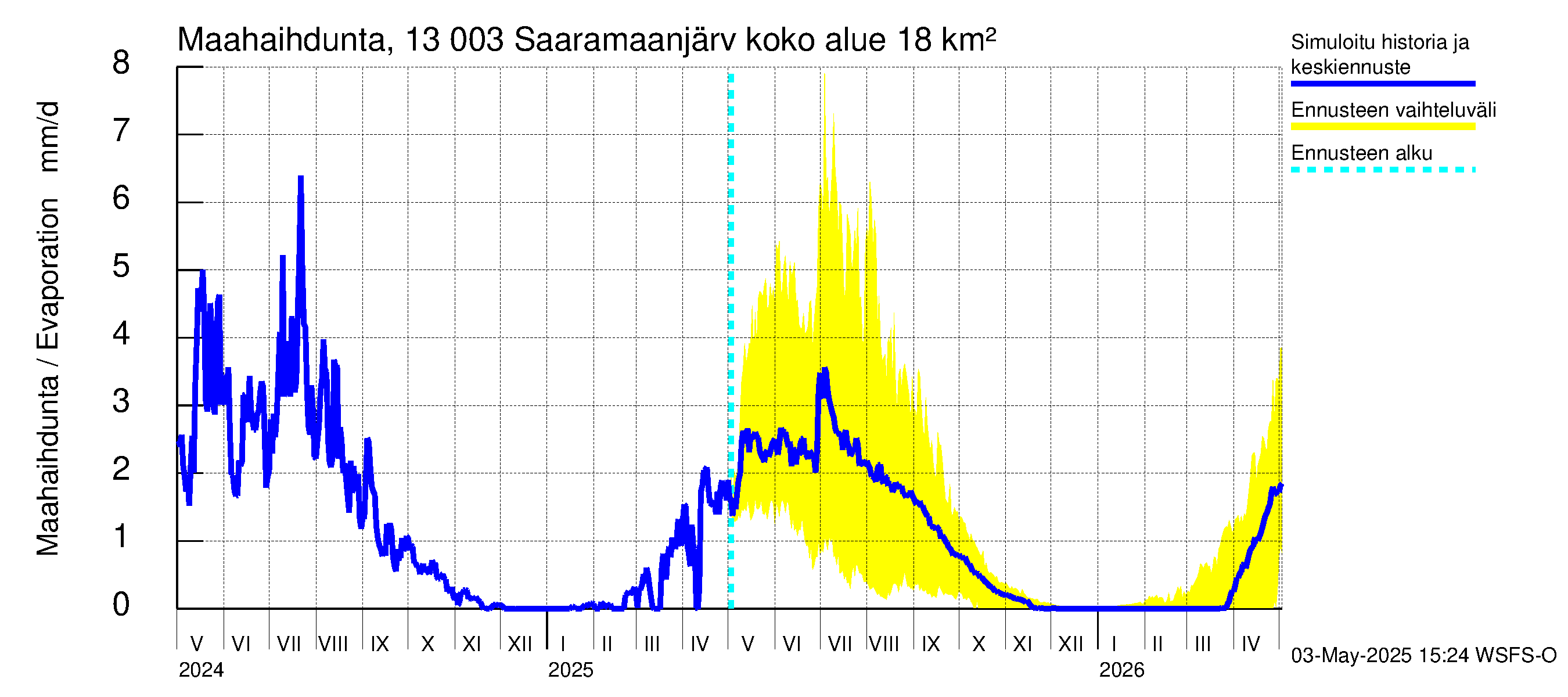Summanjoen vesistöalue - Saaramaanjärvi: Haihdunta maa-alueelta