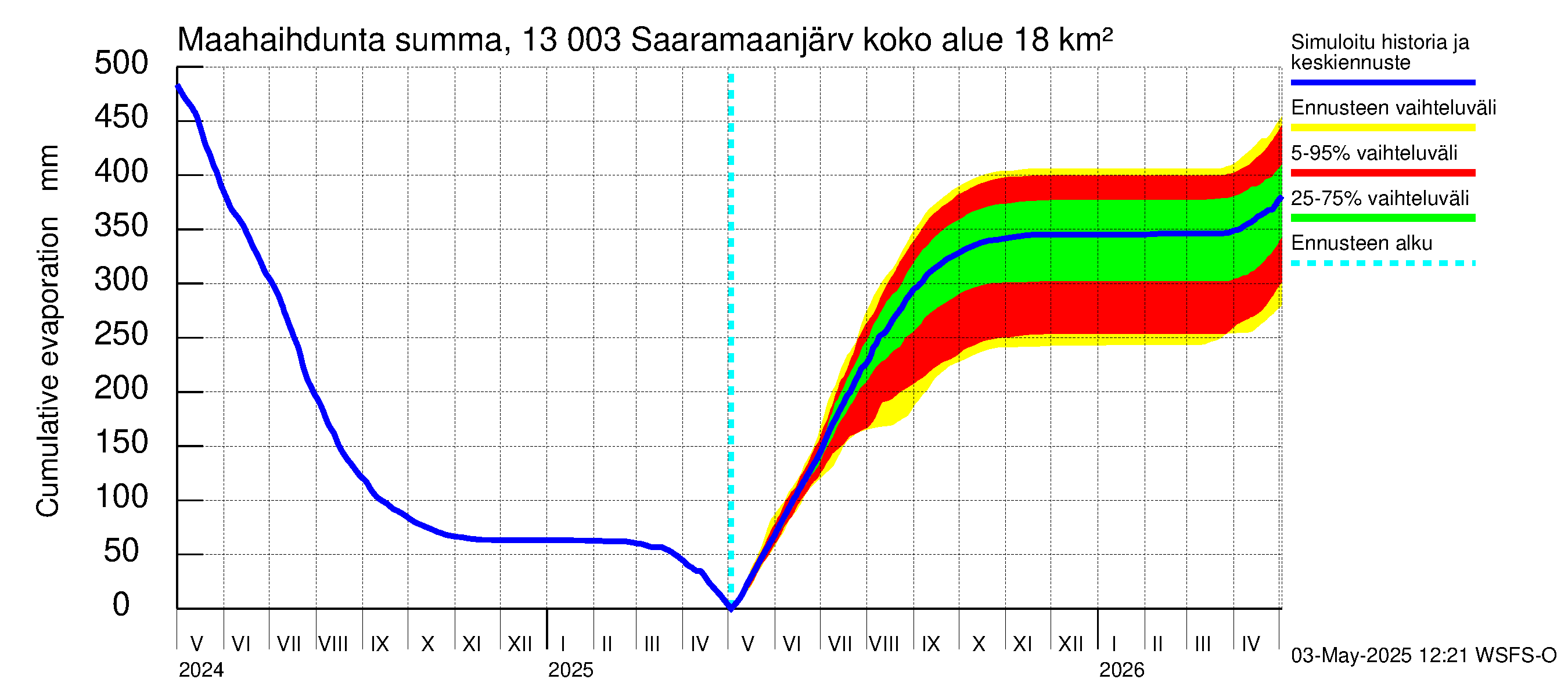Summanjoen vesistöalue - Saaramaanjärvi: Haihdunta maa-alueelta - summa