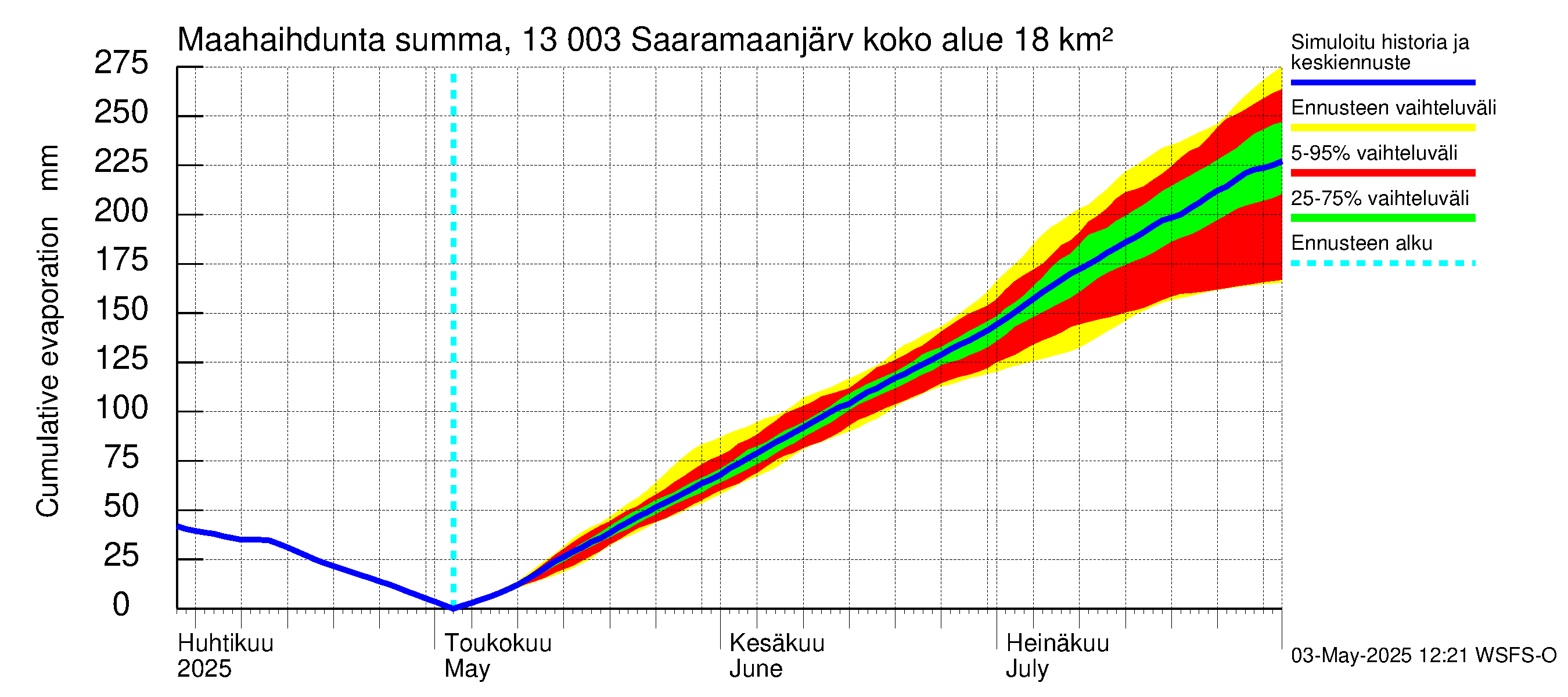 Summanjoen vesistöalue - Saaramaanjärvi: Haihdunta maa-alueelta - summa