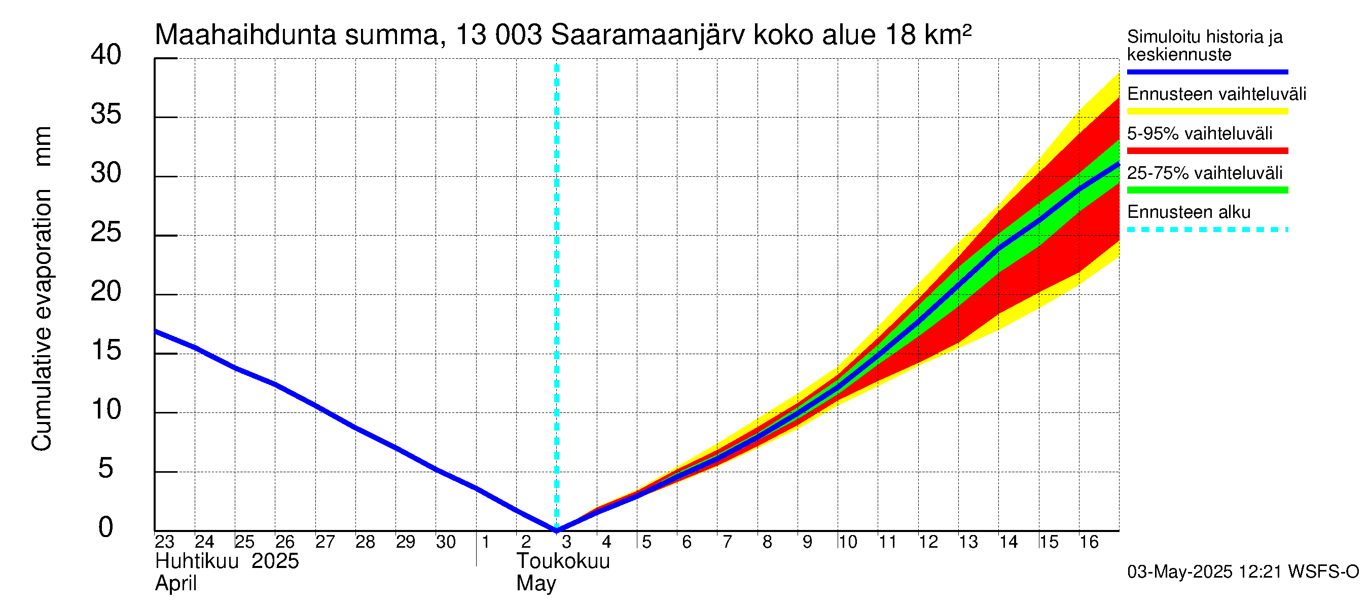 Summanjoen vesistöalue - Saaramaanjärvi: Haihdunta maa-alueelta - summa