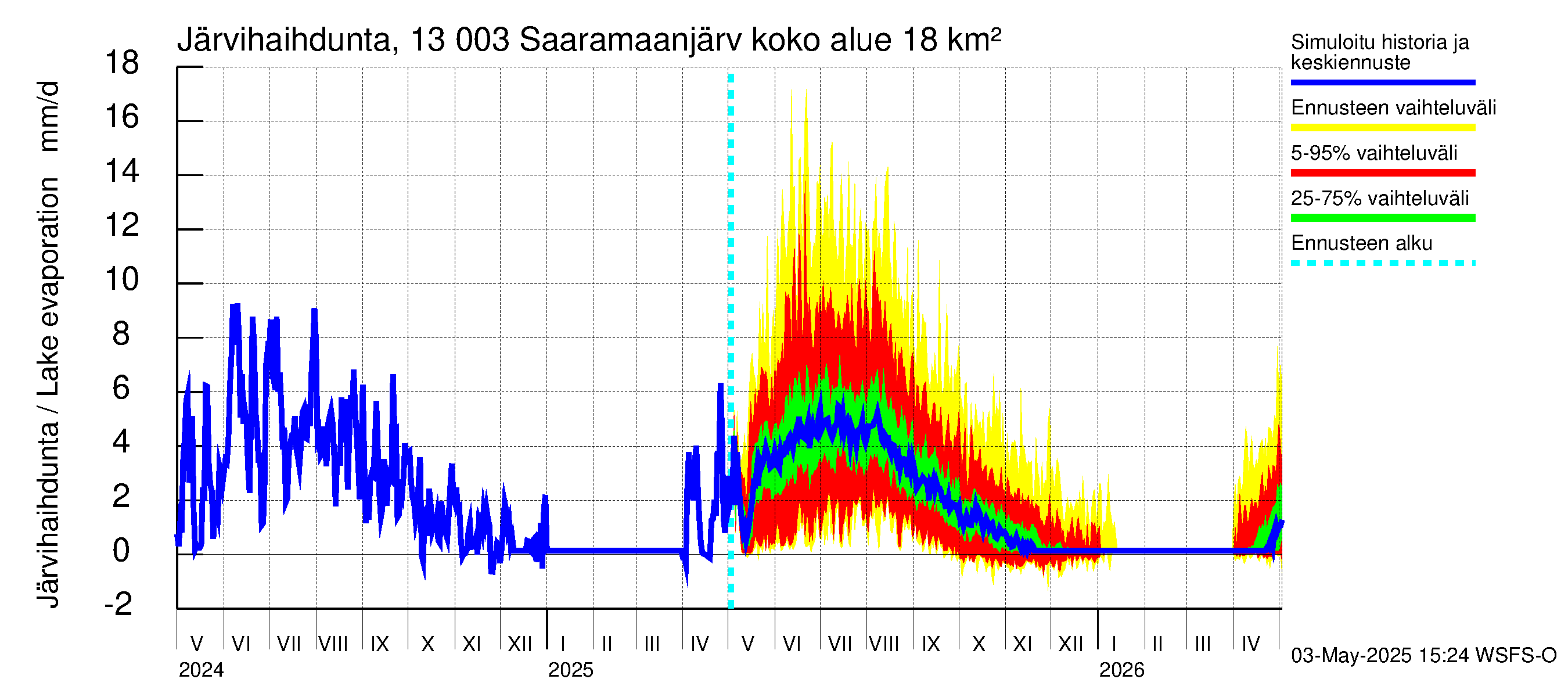 Summanjoen vesistöalue - Saaramaanjärvi: Järvihaihdunta
