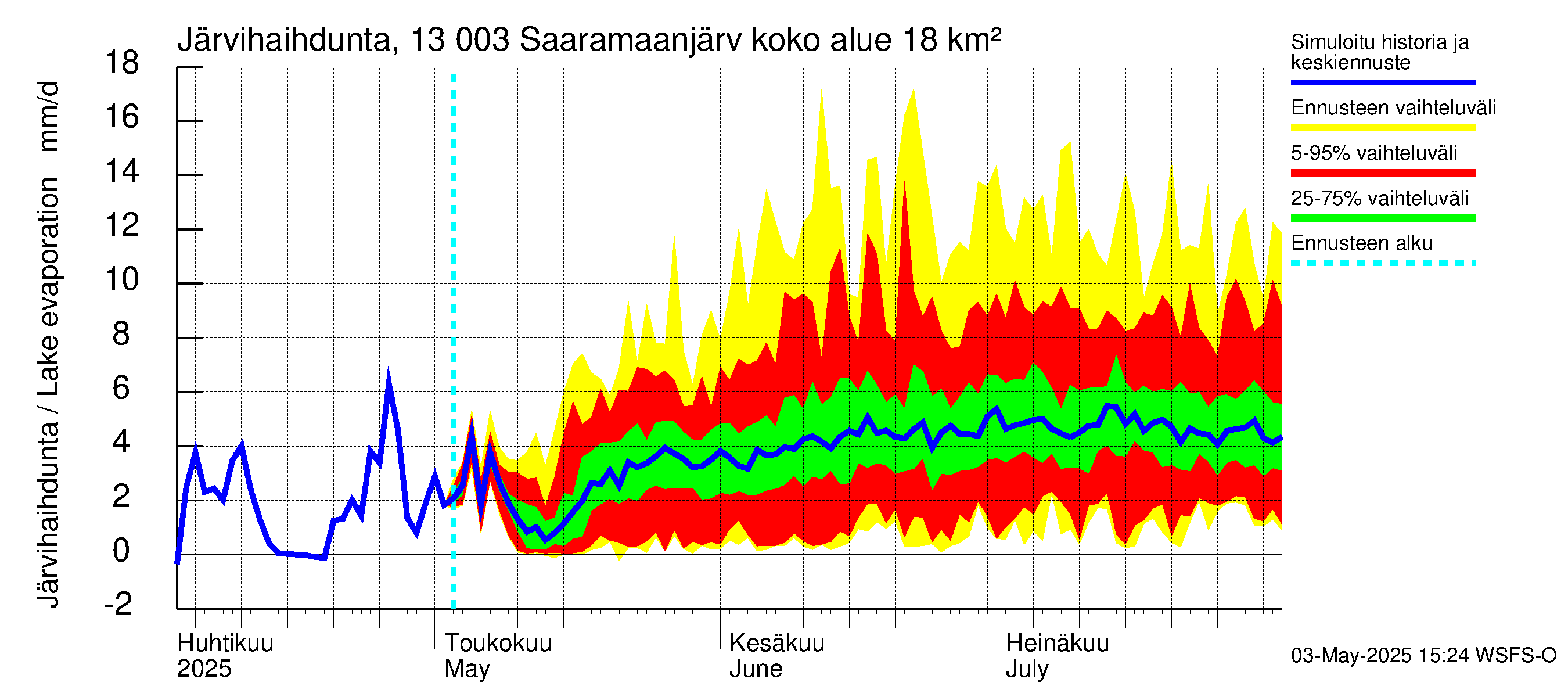 Summanjoen vesistöalue - Saaramaanjärvi: Järvihaihdunta