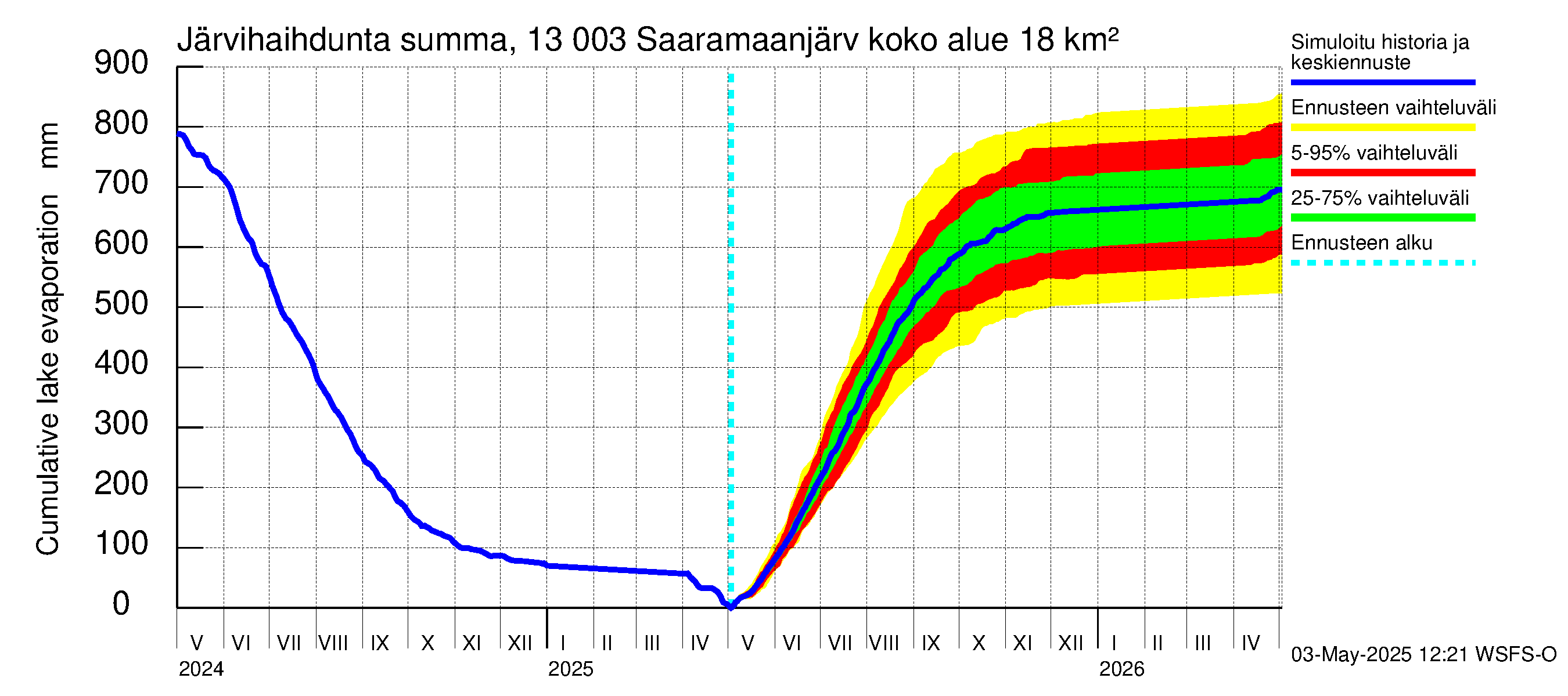 Summanjoen vesistöalue - Saaramaanjärvi: Järvihaihdunta - summa