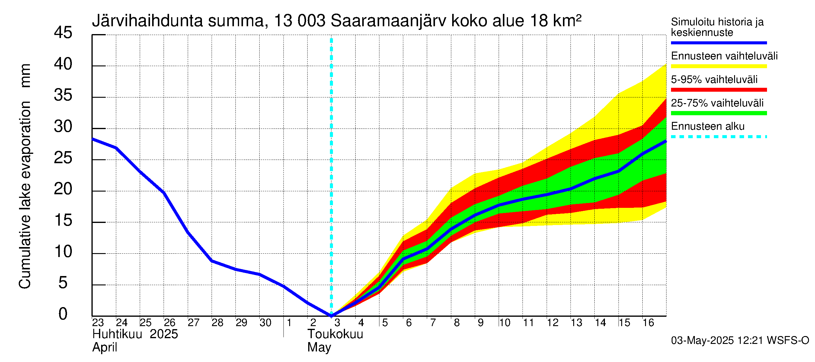Summanjoen vesistöalue - Saaramaanjärvi: Järvihaihdunta - summa