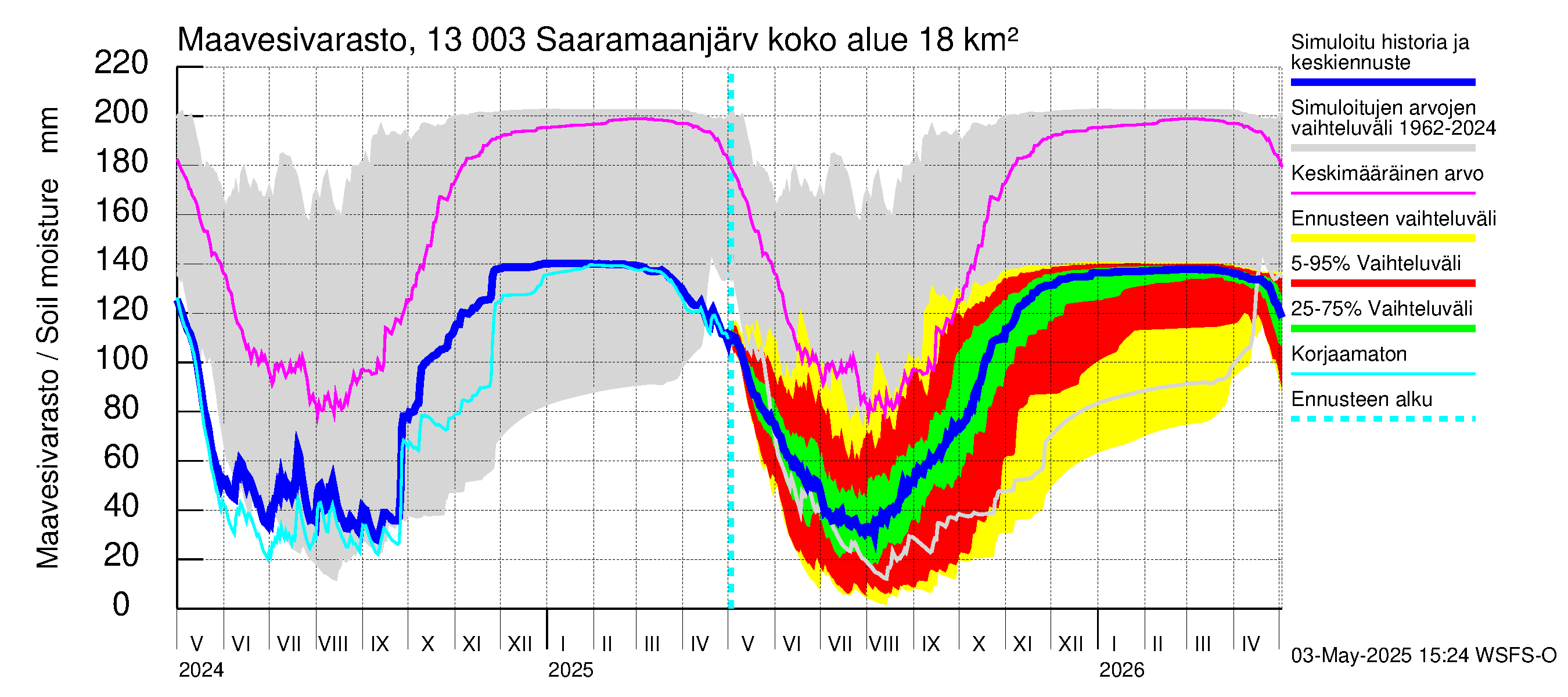 Summanjoen vesistöalue - Saaramaanjärvi: Maavesivarasto