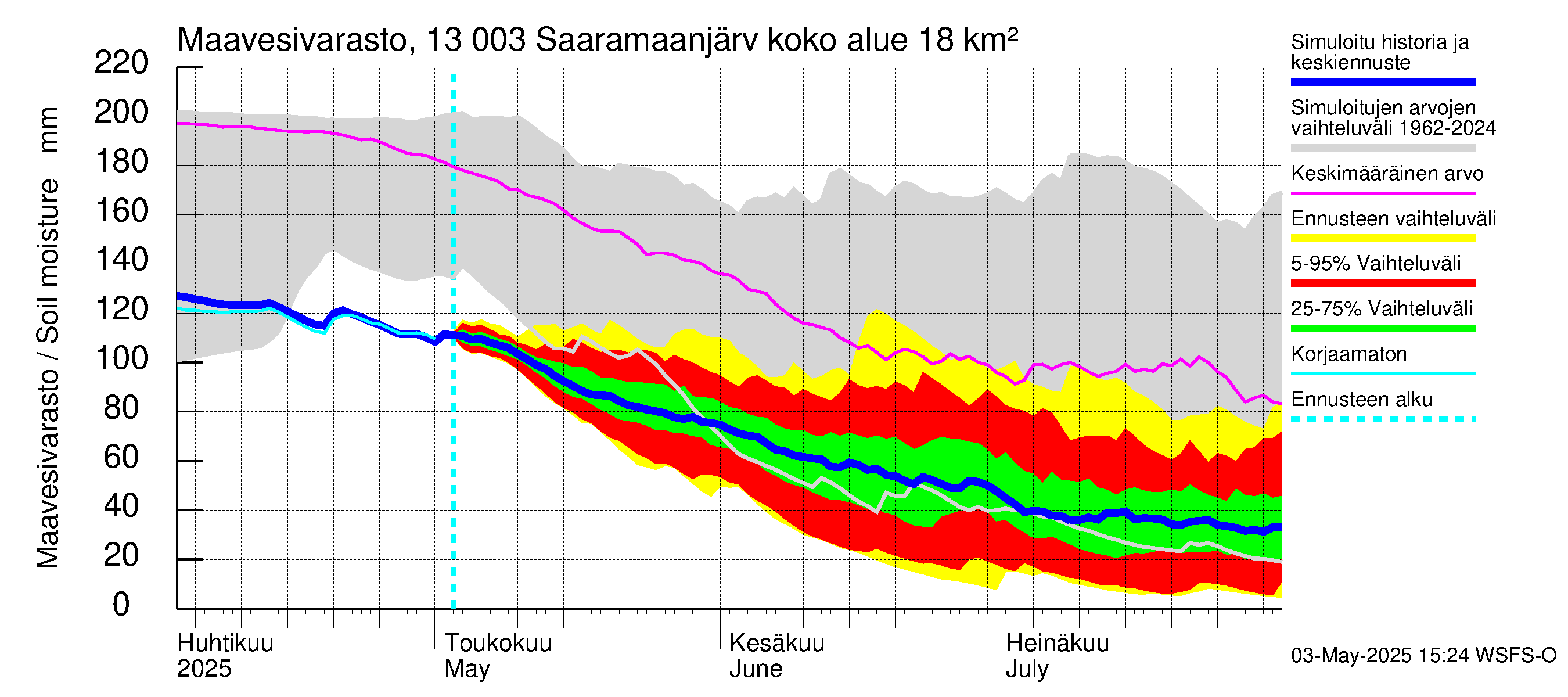 Summanjoen vesistöalue - Saaramaanjärvi: Maavesivarasto