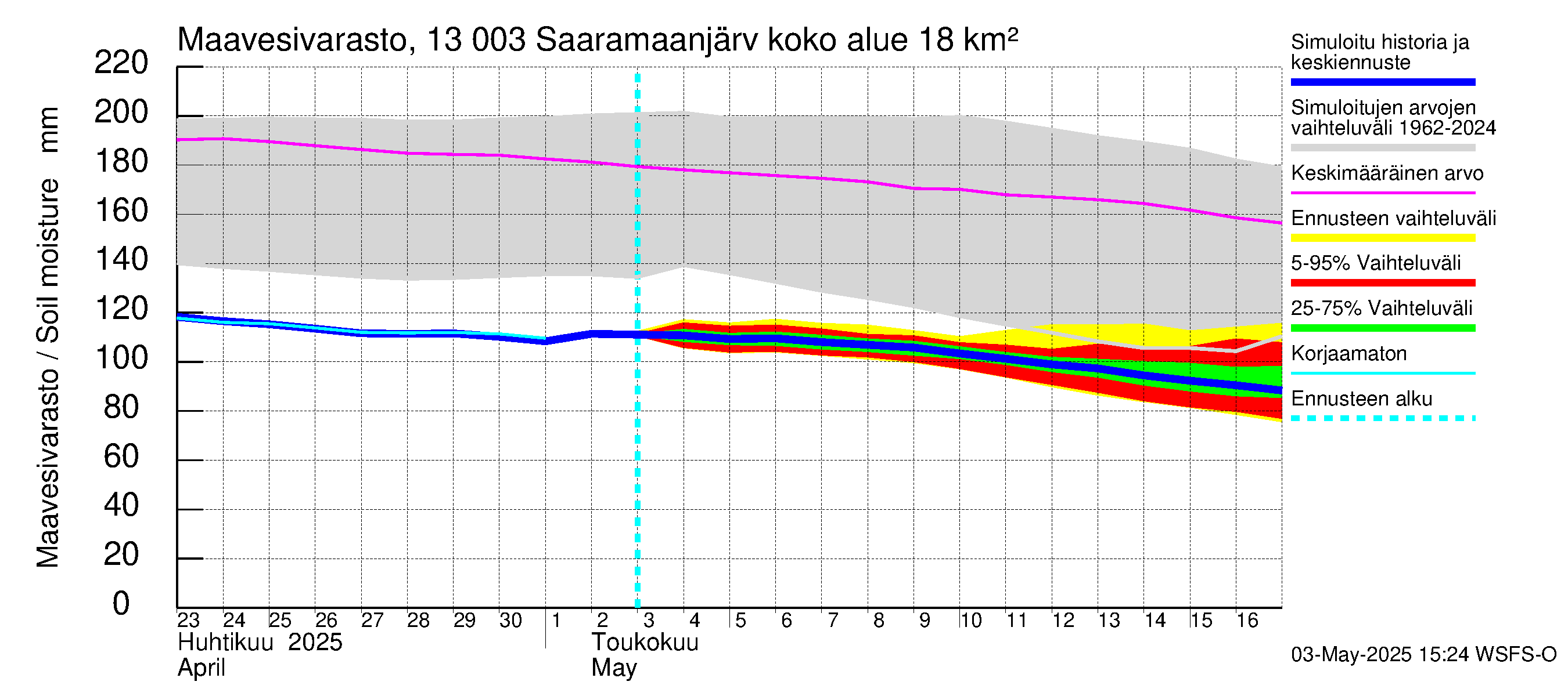 Summanjoen vesistöalue - Saaramaanjärvi: Maavesivarasto