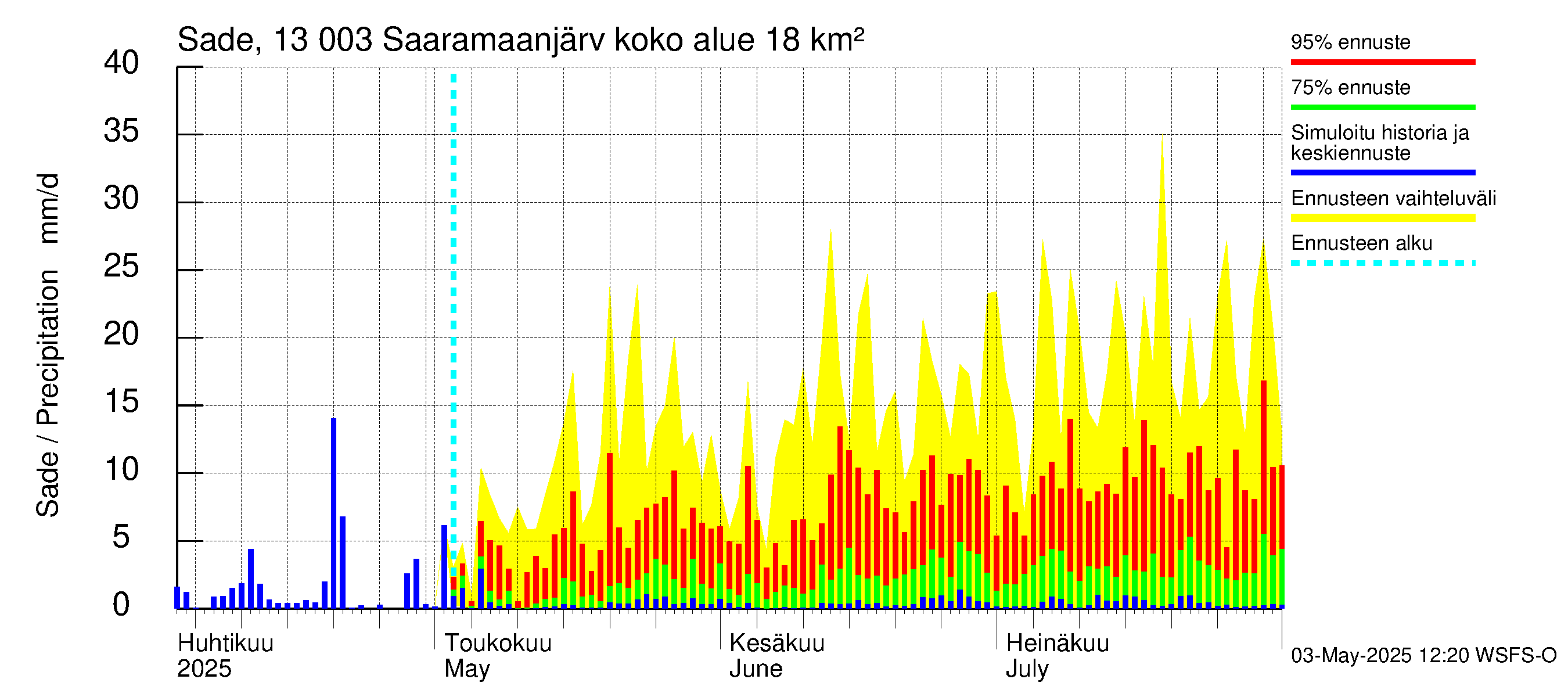 Summanjoen vesistöalue - Saaramaanjärvi: Sade