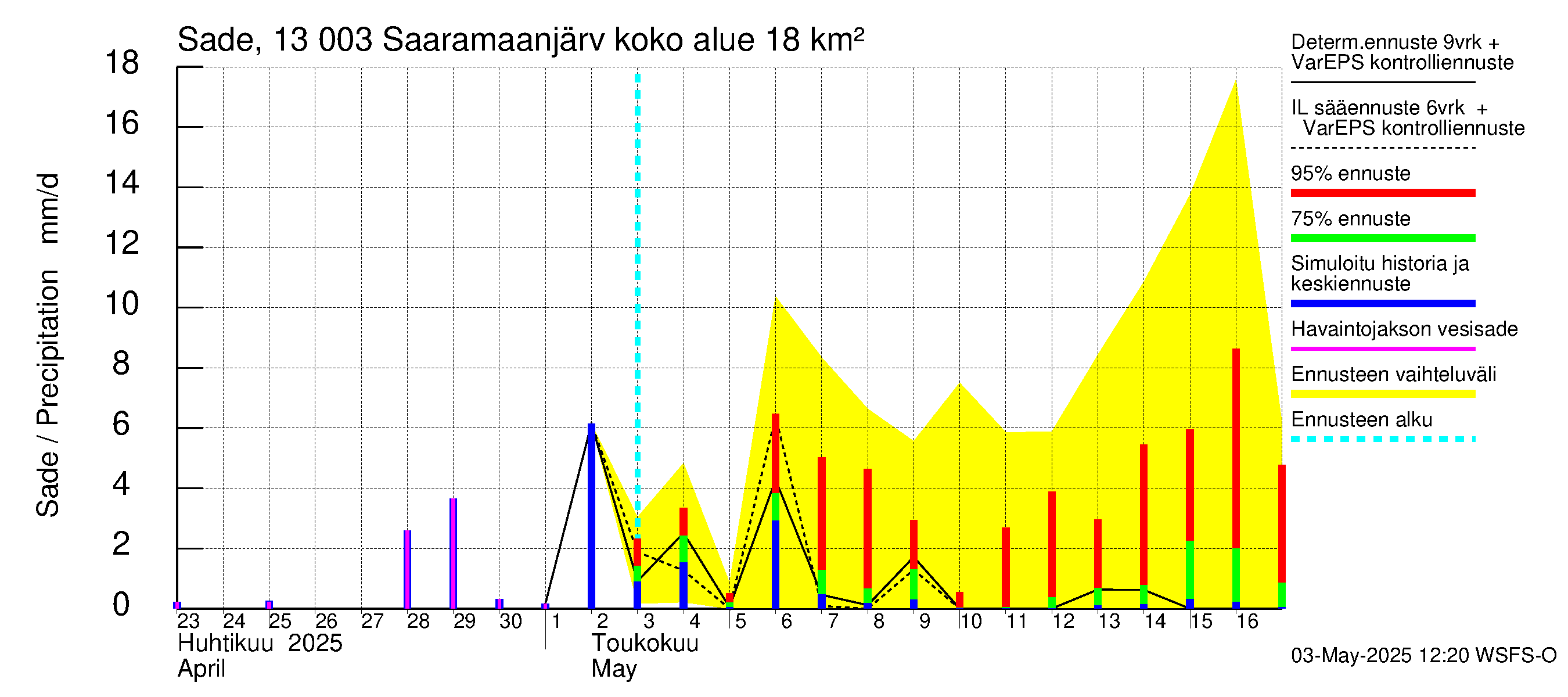 Summanjoen vesistöalue - Saaramaanjärvi: Sade