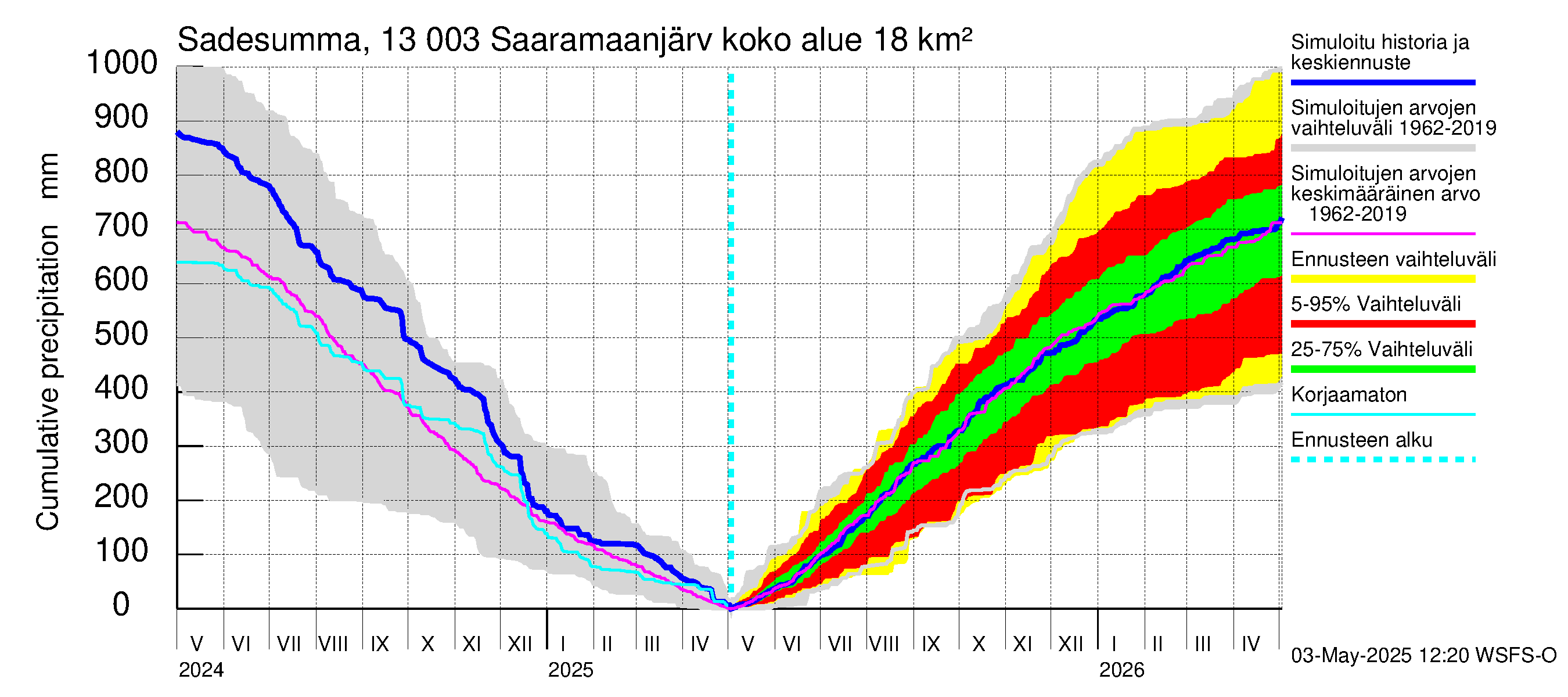 Summanjoen vesistöalue - Saaramaanjärvi: Sade - summa