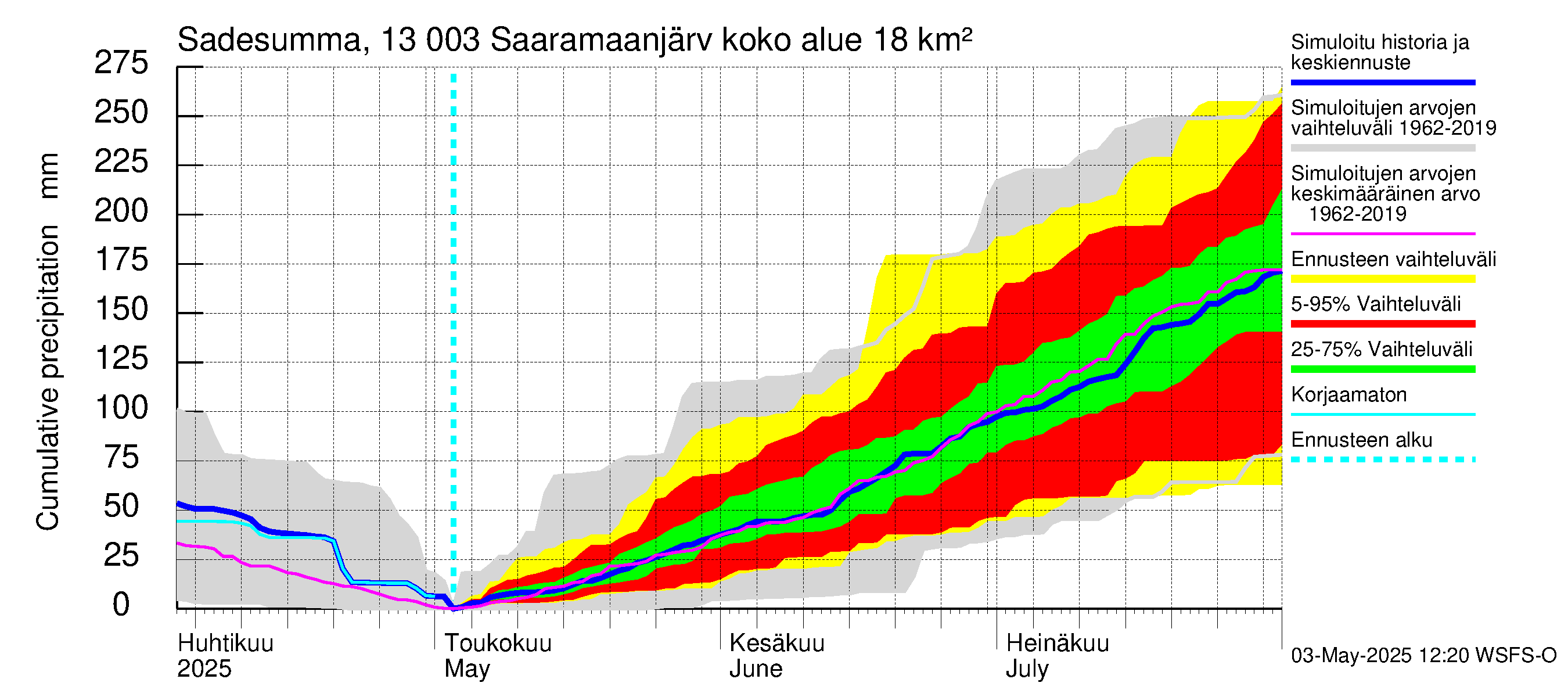 Summanjoen vesistöalue - Saaramaanjärvi: Sade - summa