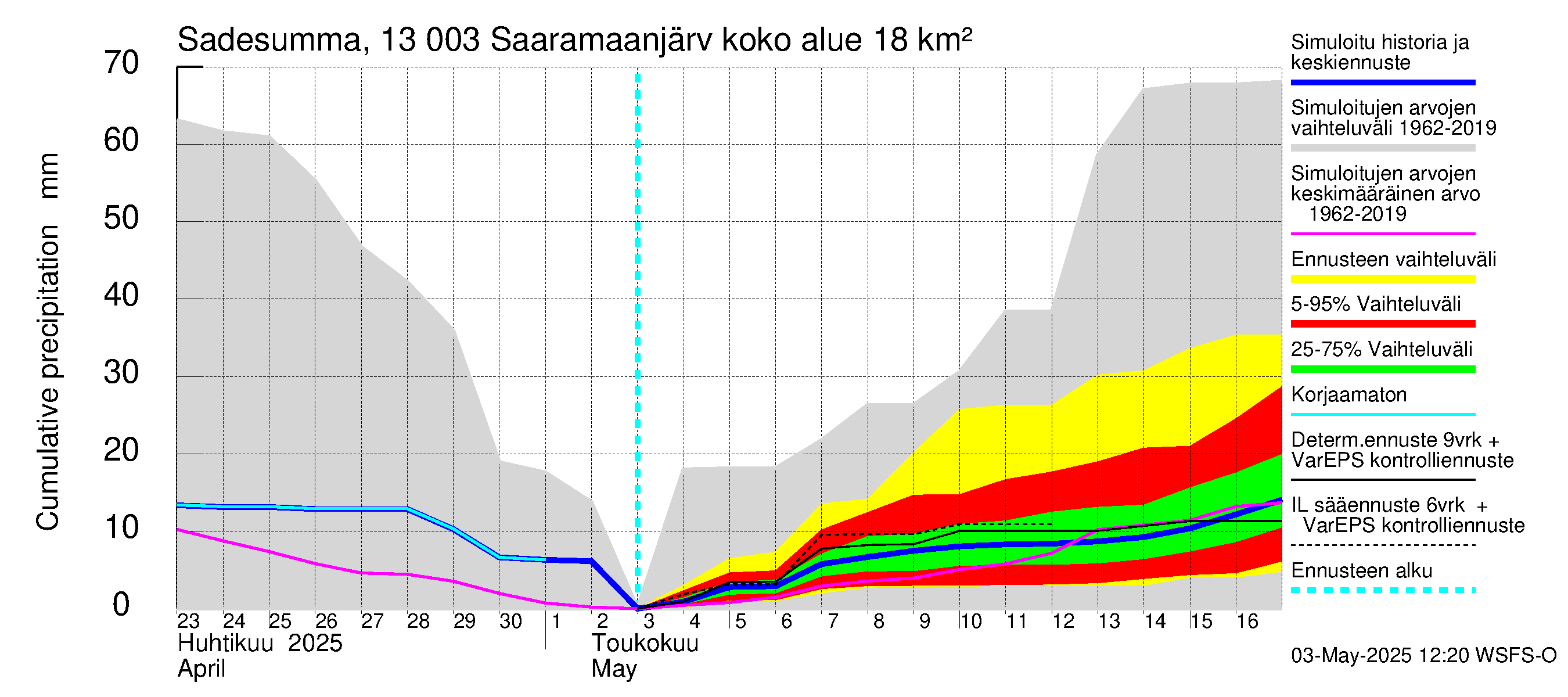 Summanjoen vesistöalue - Saaramaanjärvi: Sade - summa