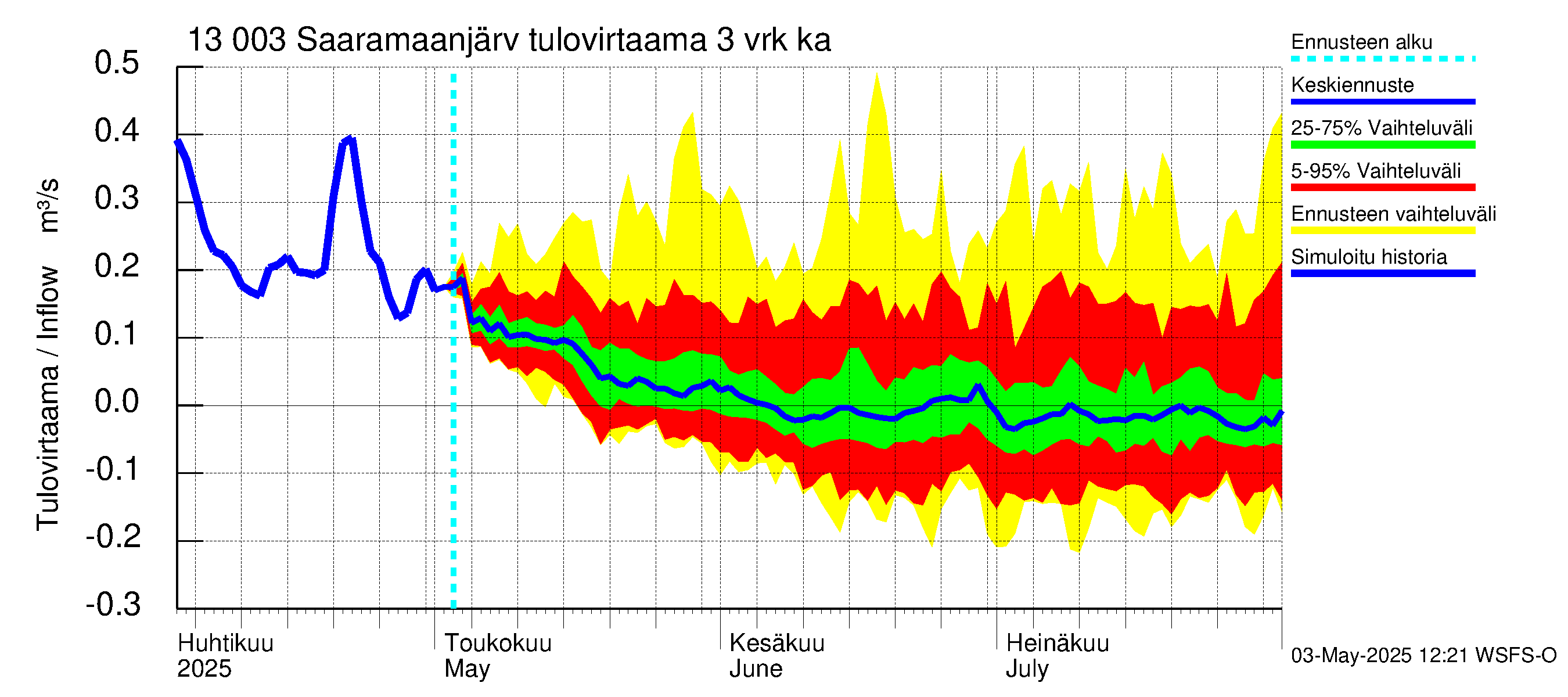 Summanjoen vesistöalue - Saaramaanjärvi: Tulovirtaama (usean vuorokauden liukuva keskiarvo) - jakaumaennuste