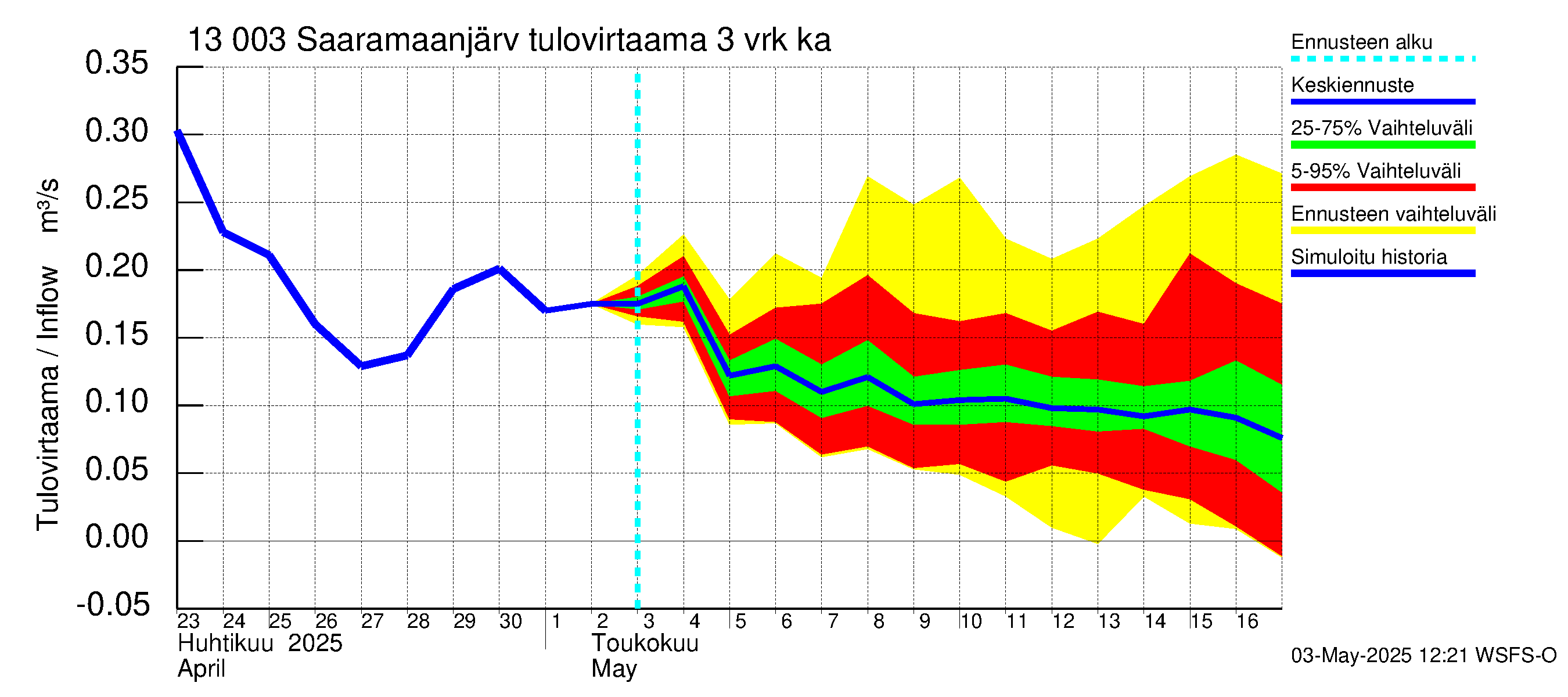Summanjoen vesistöalue - Saaramaanjärvi: Tulovirtaama (usean vuorokauden liukuva keskiarvo) - jakaumaennuste