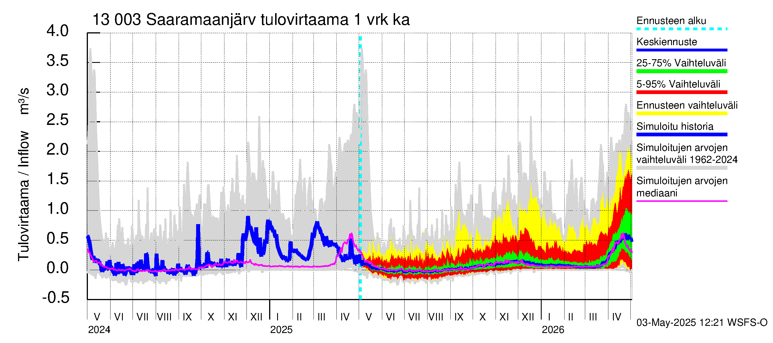 Summanjoen vesistöalue - Saaramaanjärvi: Tulovirtaama - jakaumaennuste